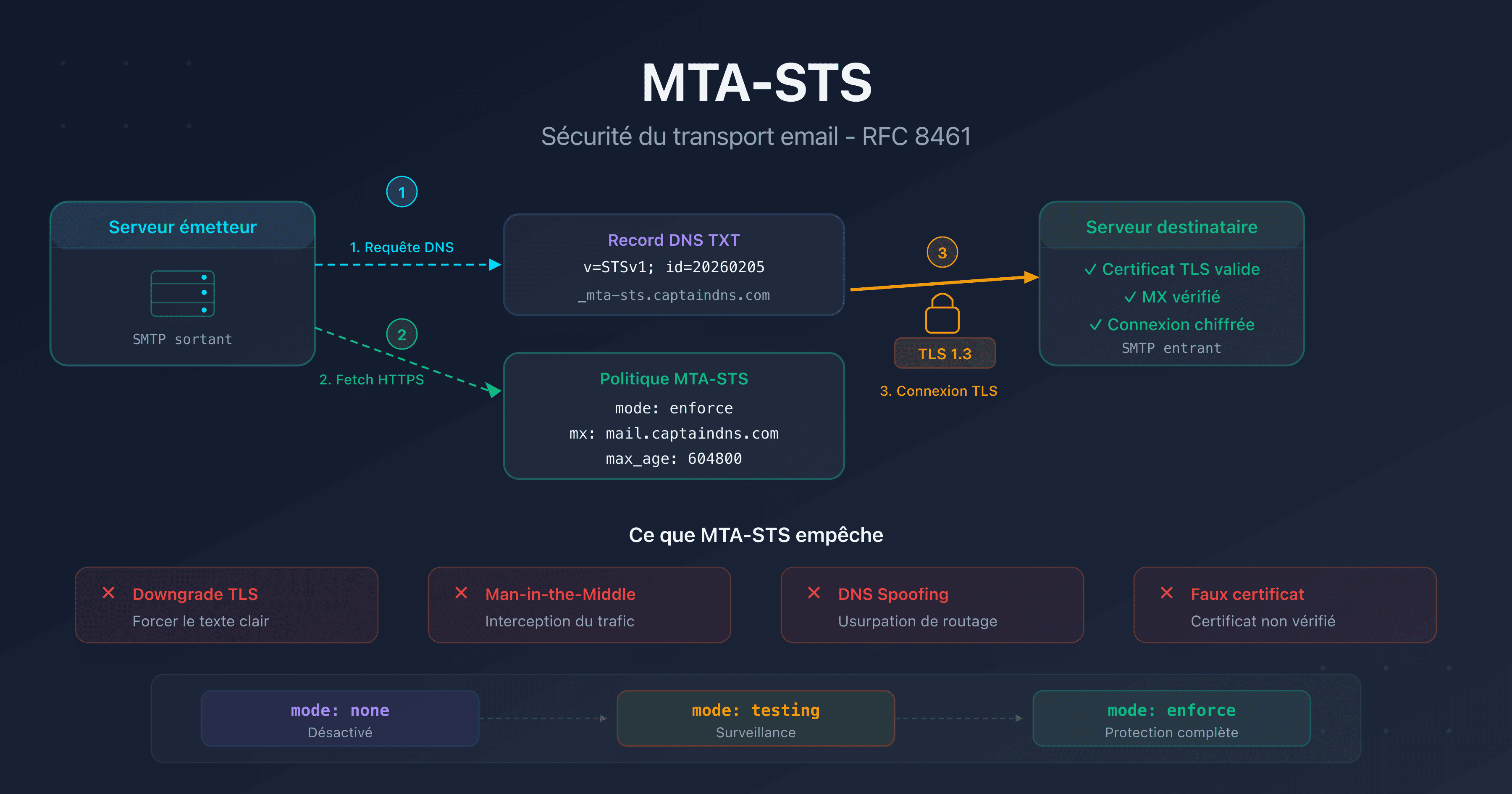 MTA-STS : sécuriser le transport email avec le chiffrement TLS obligatoire