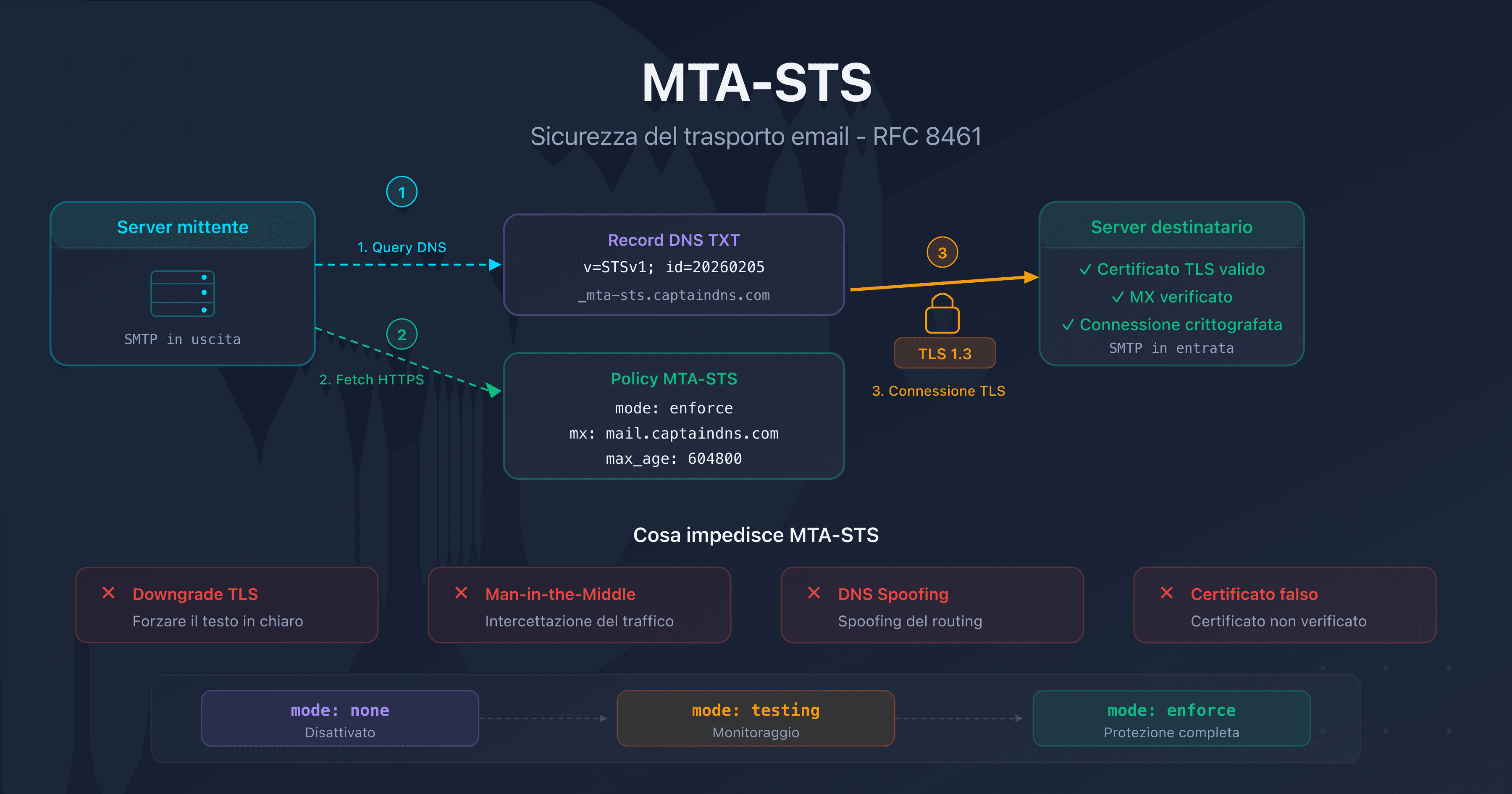 MTA-STS: proteggere il trasporto email con la crittografia TLS obbligatoria