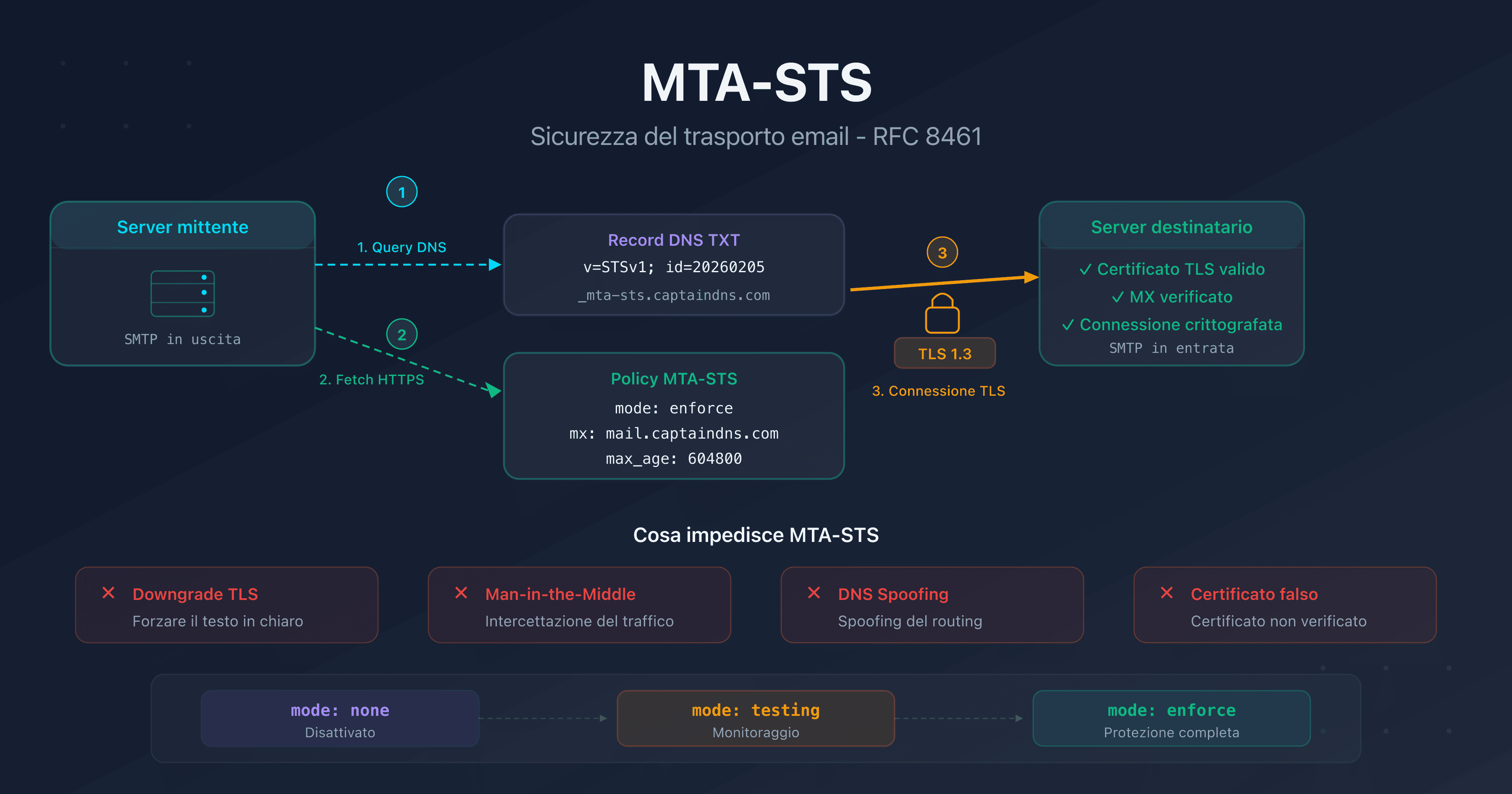 MTA-STS: proteggere il trasporto email con la crittografia TLS obbligatoria