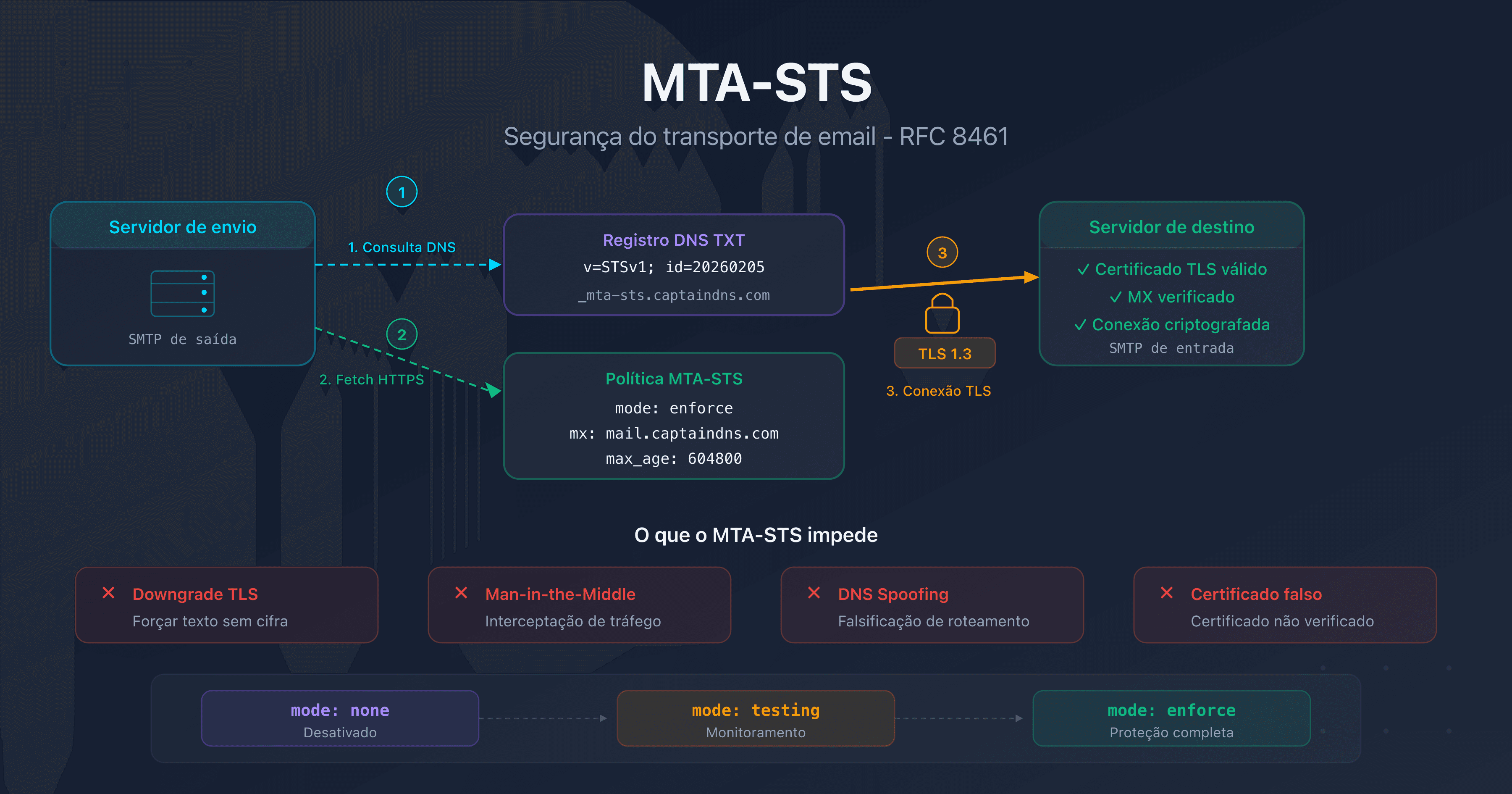 MTA-STS: proteger o transporte de email com criptografia TLS obrigatória