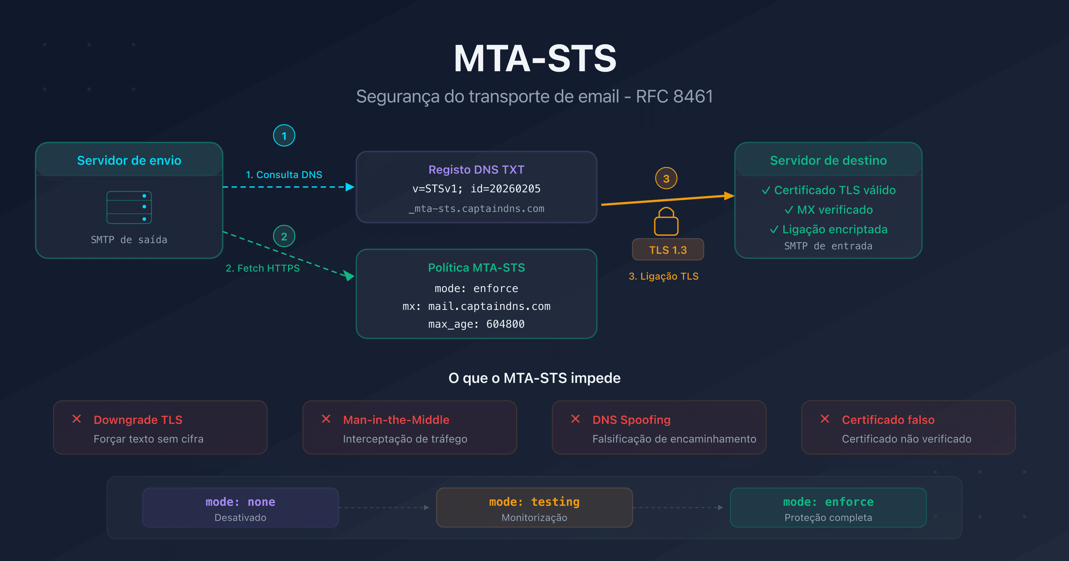 MTA-STS: proteger o transporte de email com encriptação TLS obrigatória