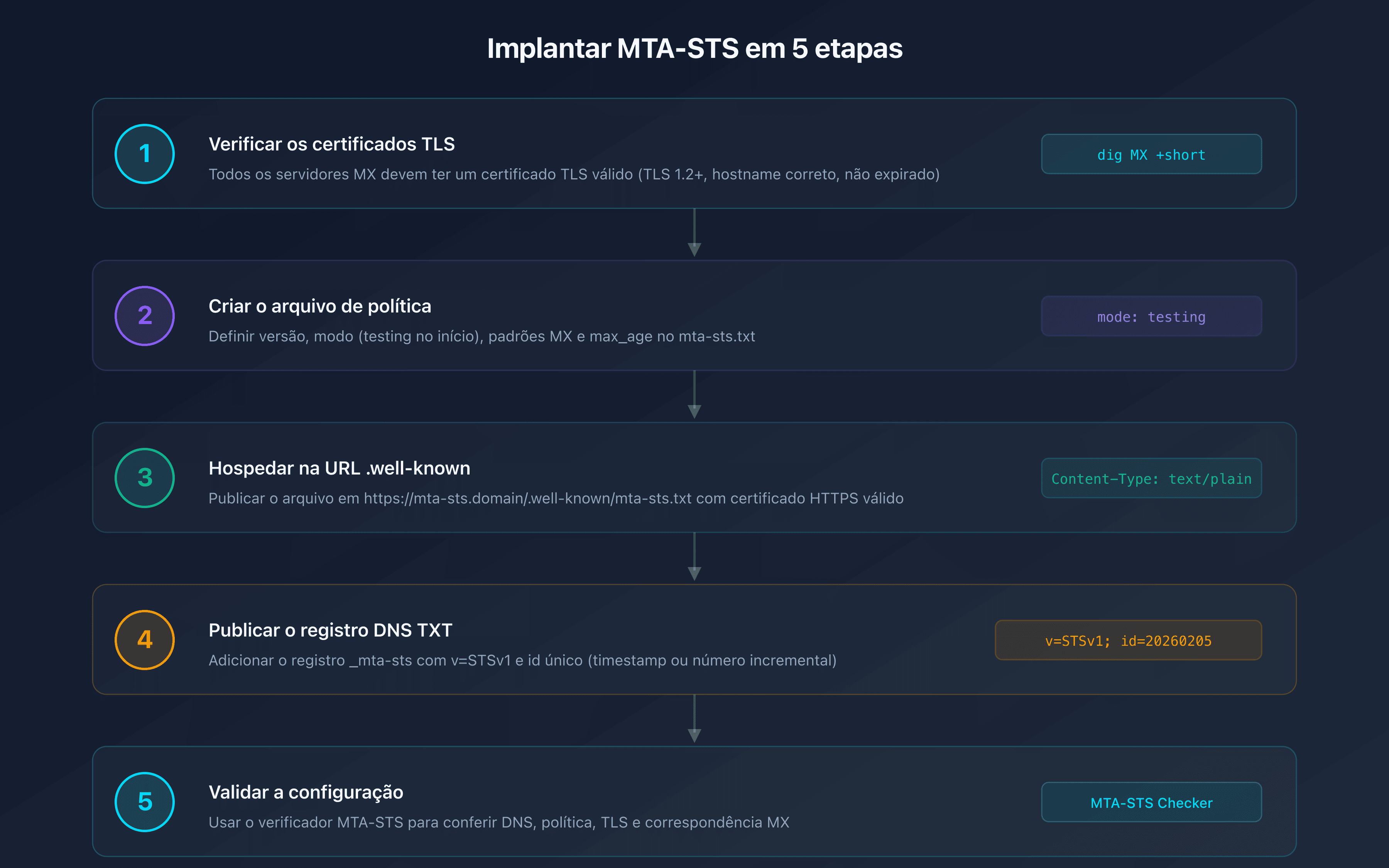 Checklist de implantação MTA-STS em 5 etapas