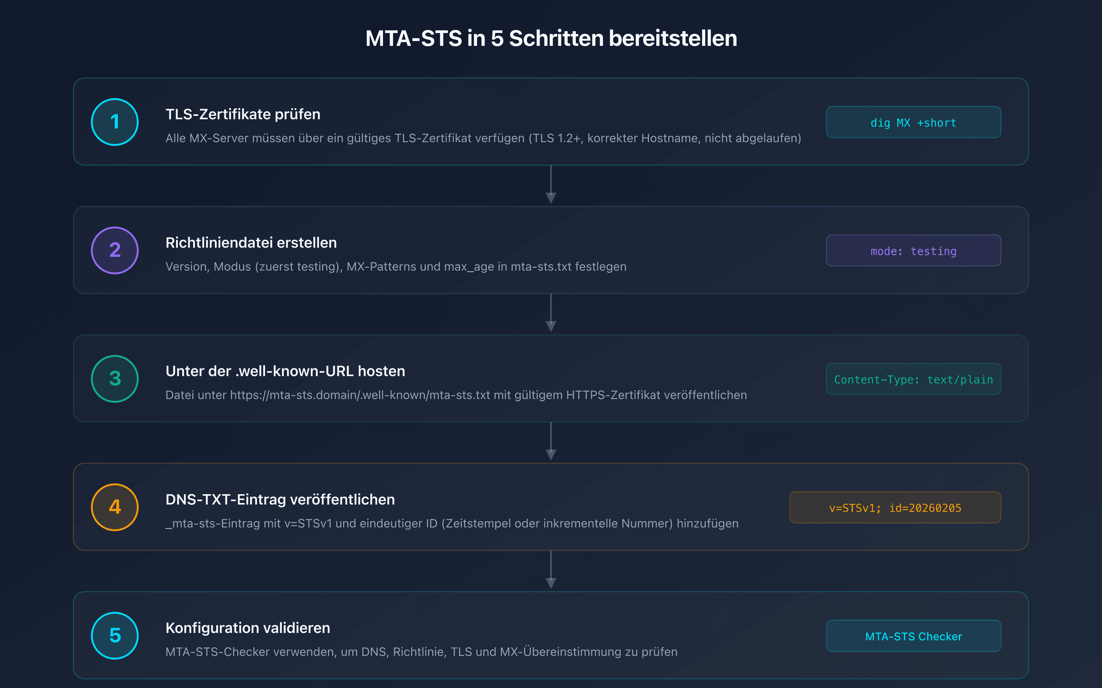 MTA-STS-Deployment-Checkliste in 5 Schritten