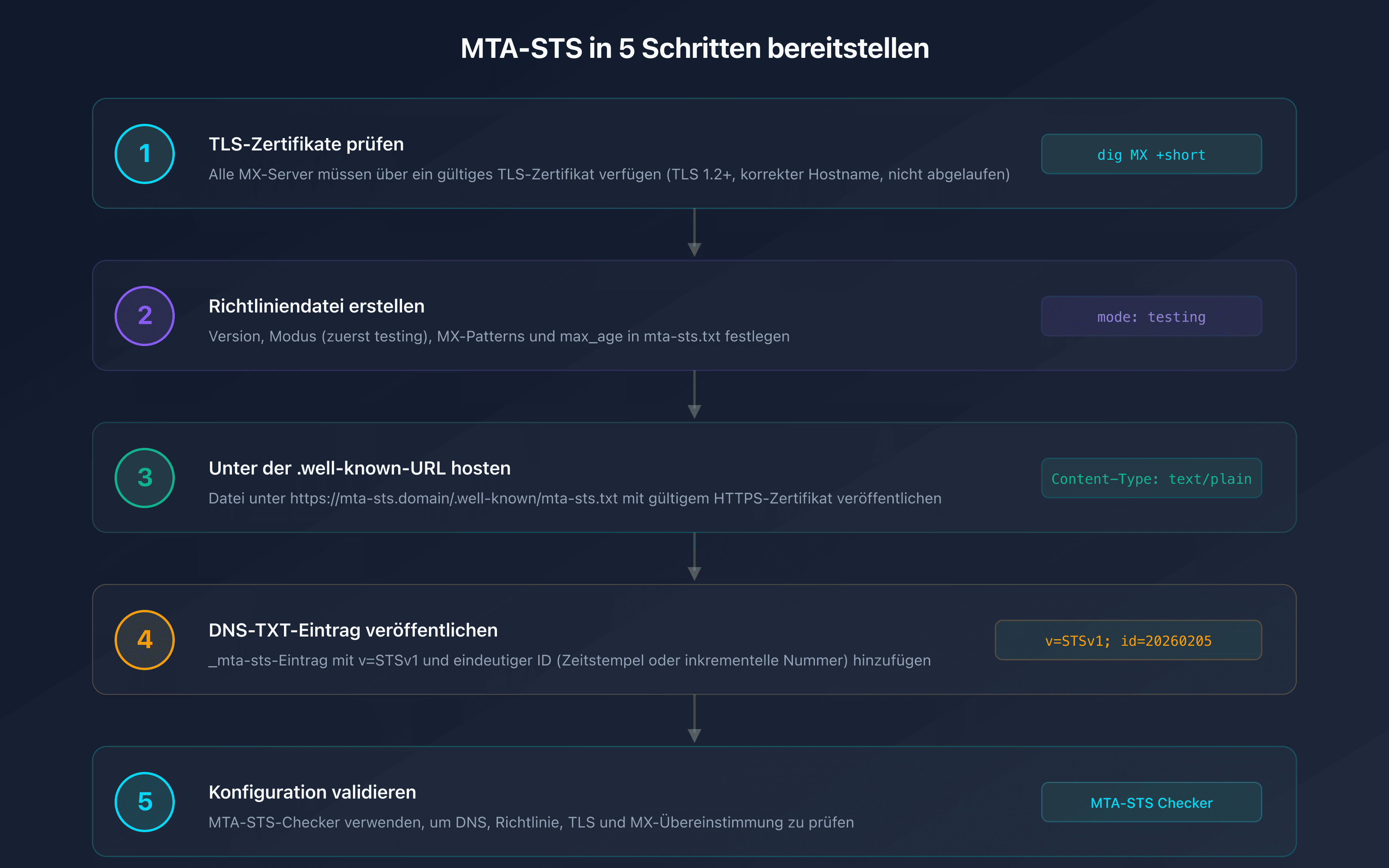 MTA-STS-Deployment-Checkliste in 5 Schritten