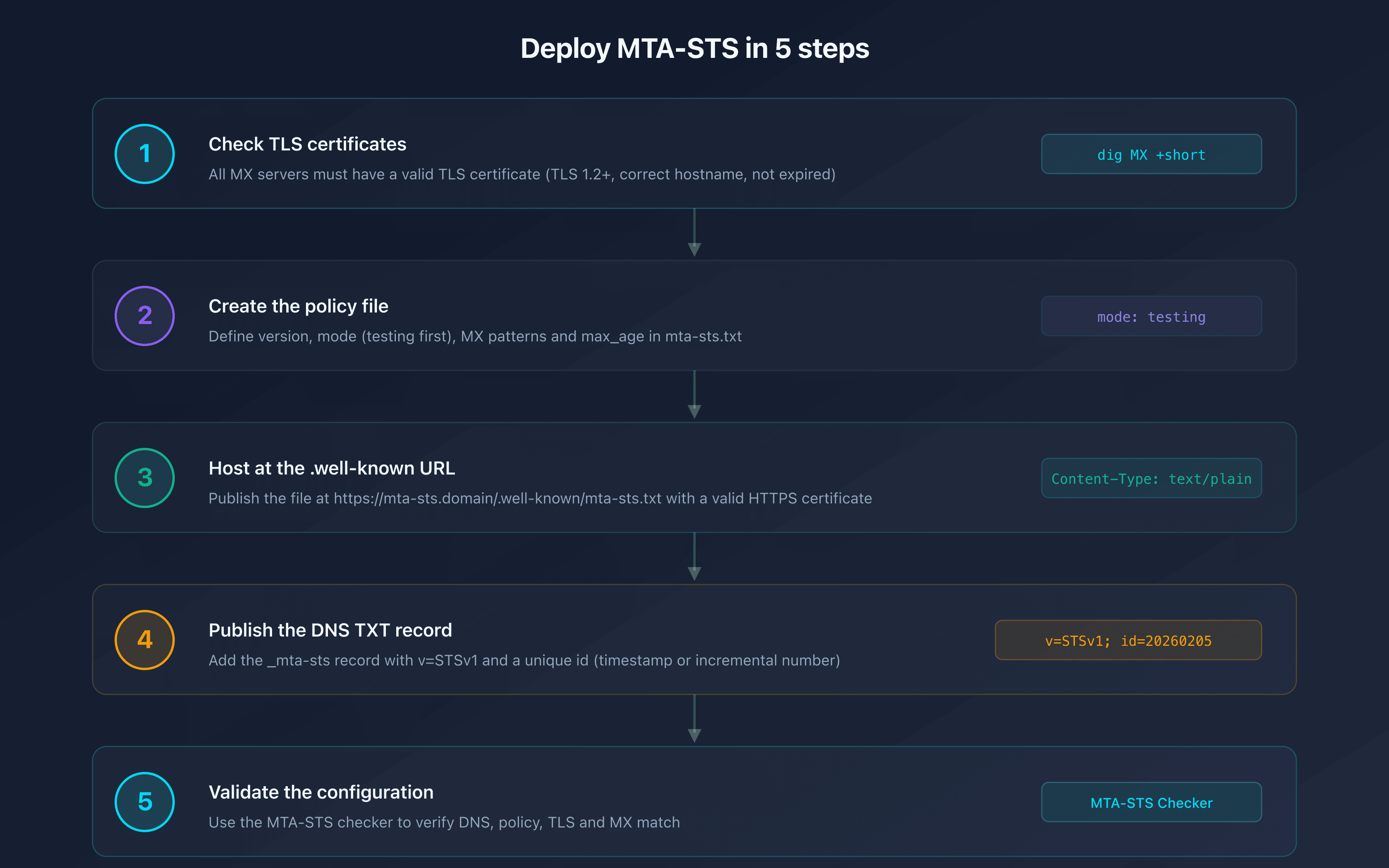 MTA-STS deployment checklist in 5 steps