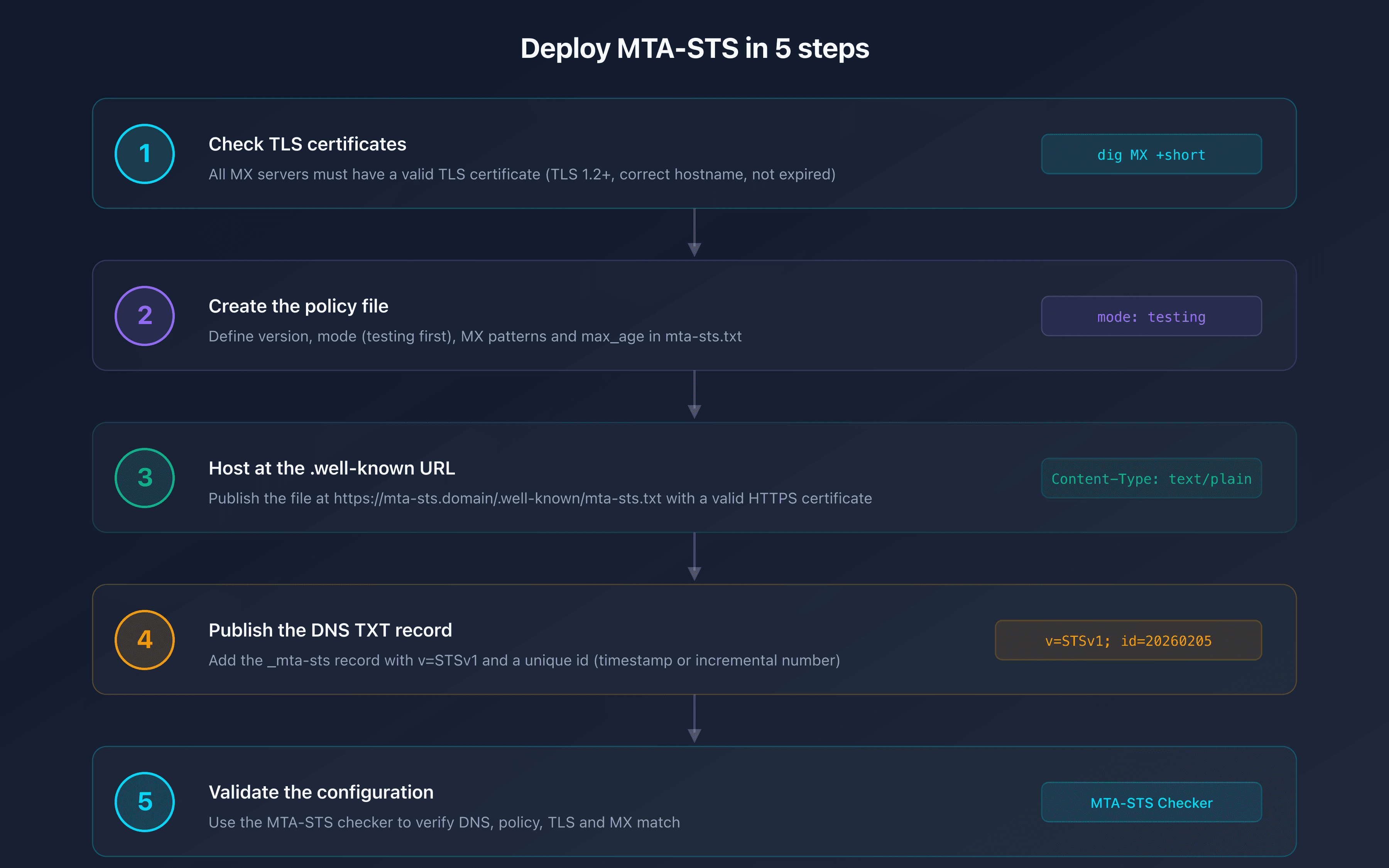 MTA-STS deployment checklist in 5 steps