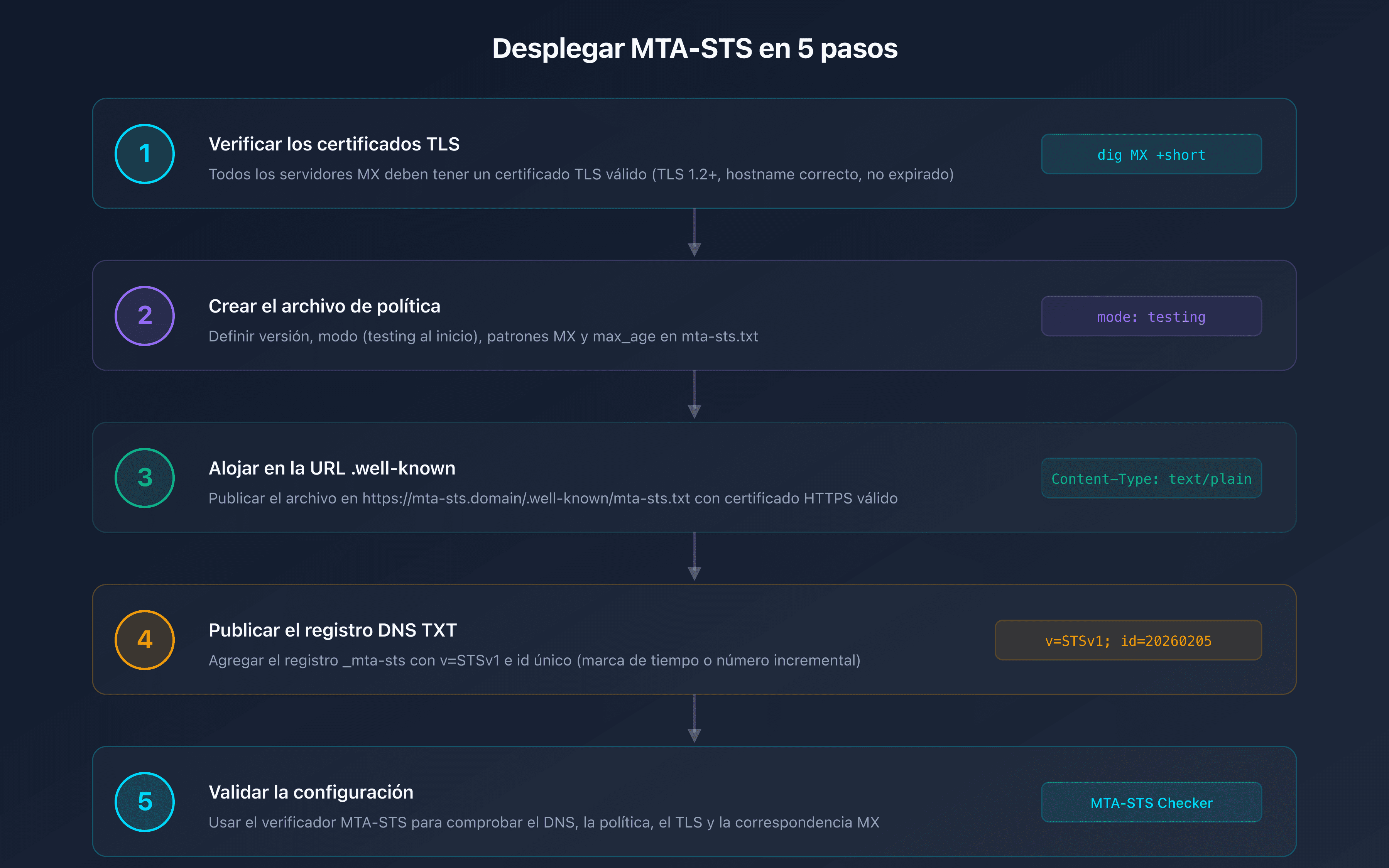Checklist de despliegue de MTA-STS en 5 pasos