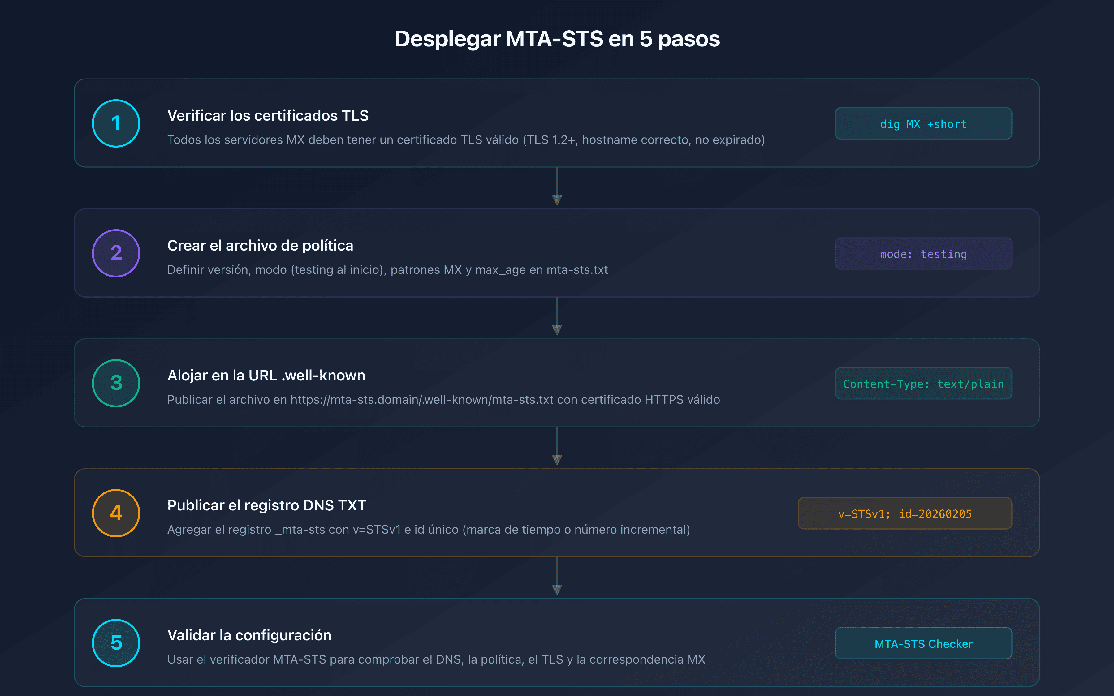 Checklist de despliegue de MTA-STS en 5 pasos