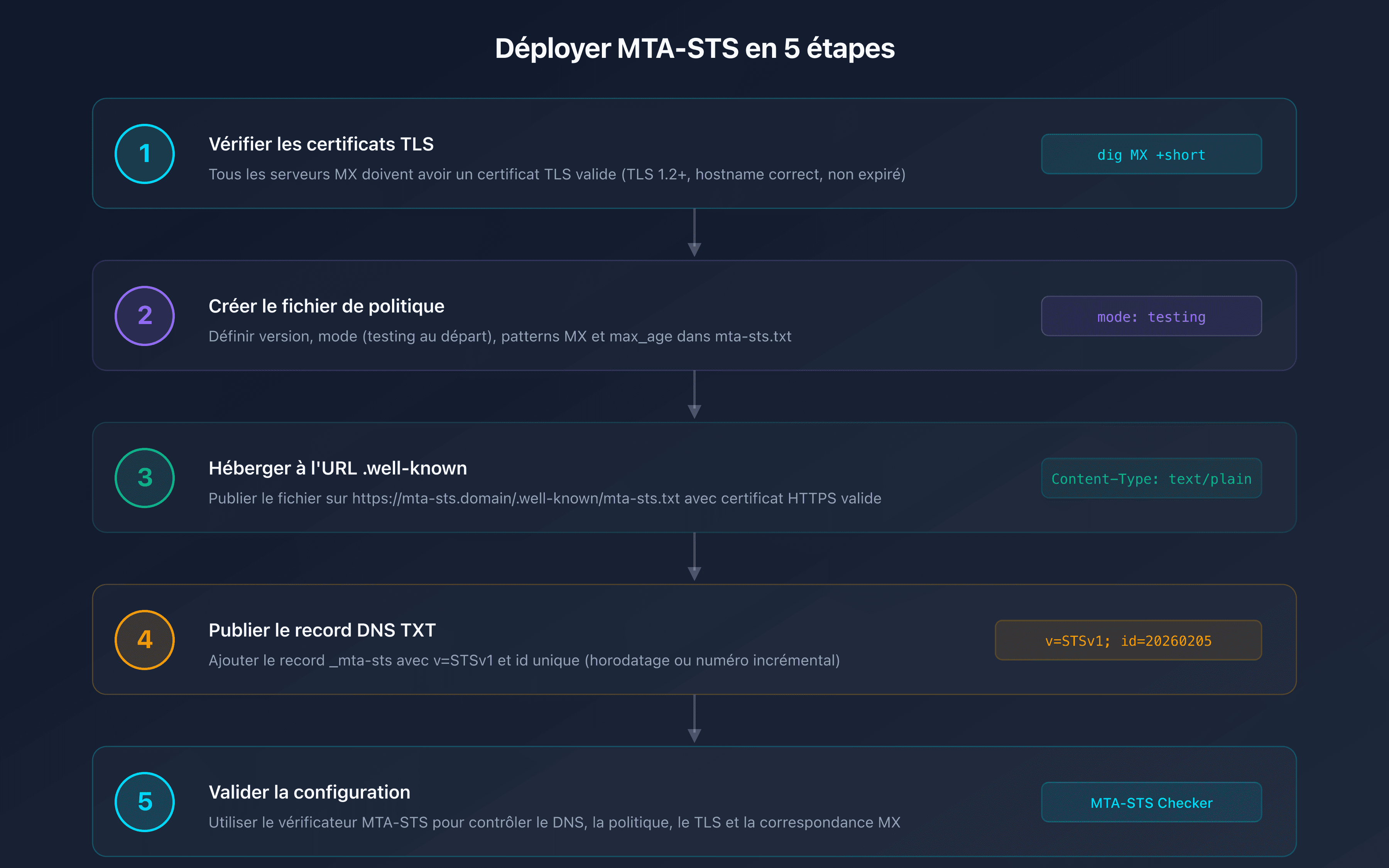 Checklist de déploiement MTA-STS en 5 étapes