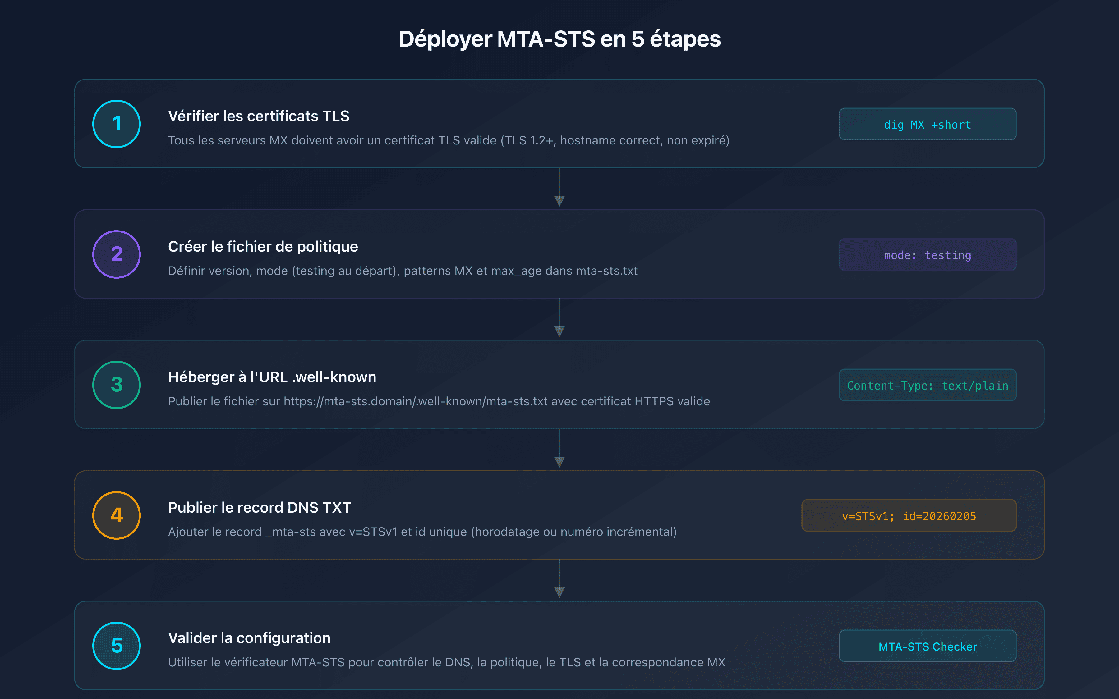 Checklist de déploiement MTA-STS en 5 étapes