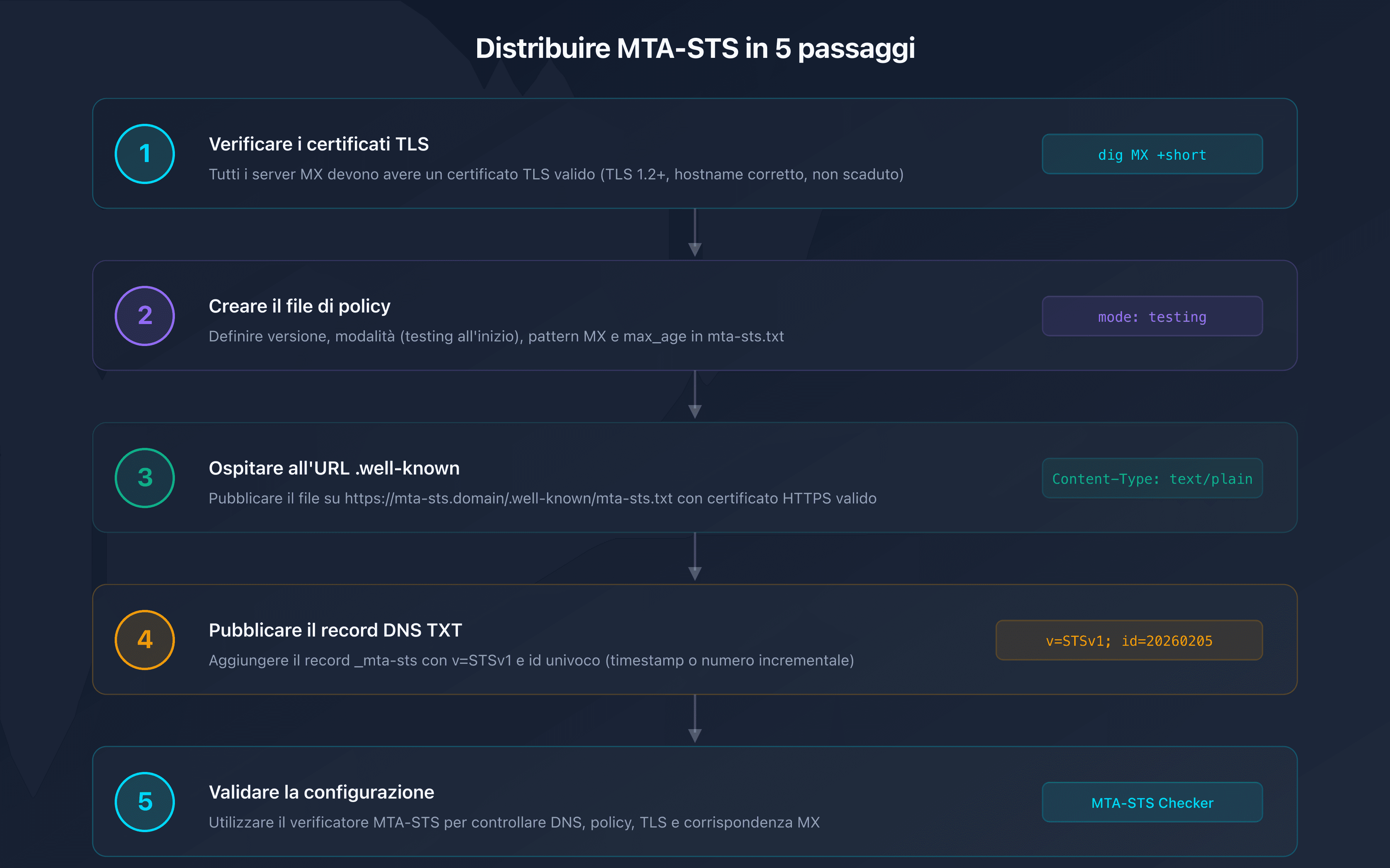 Checklist di deployment MTA-STS in 5 passi