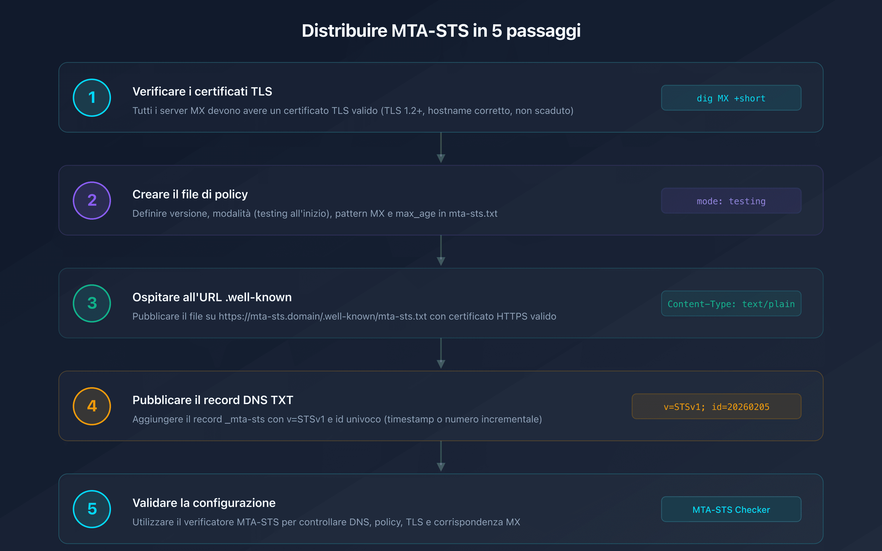 Checklist di deployment MTA-STS in 5 passi