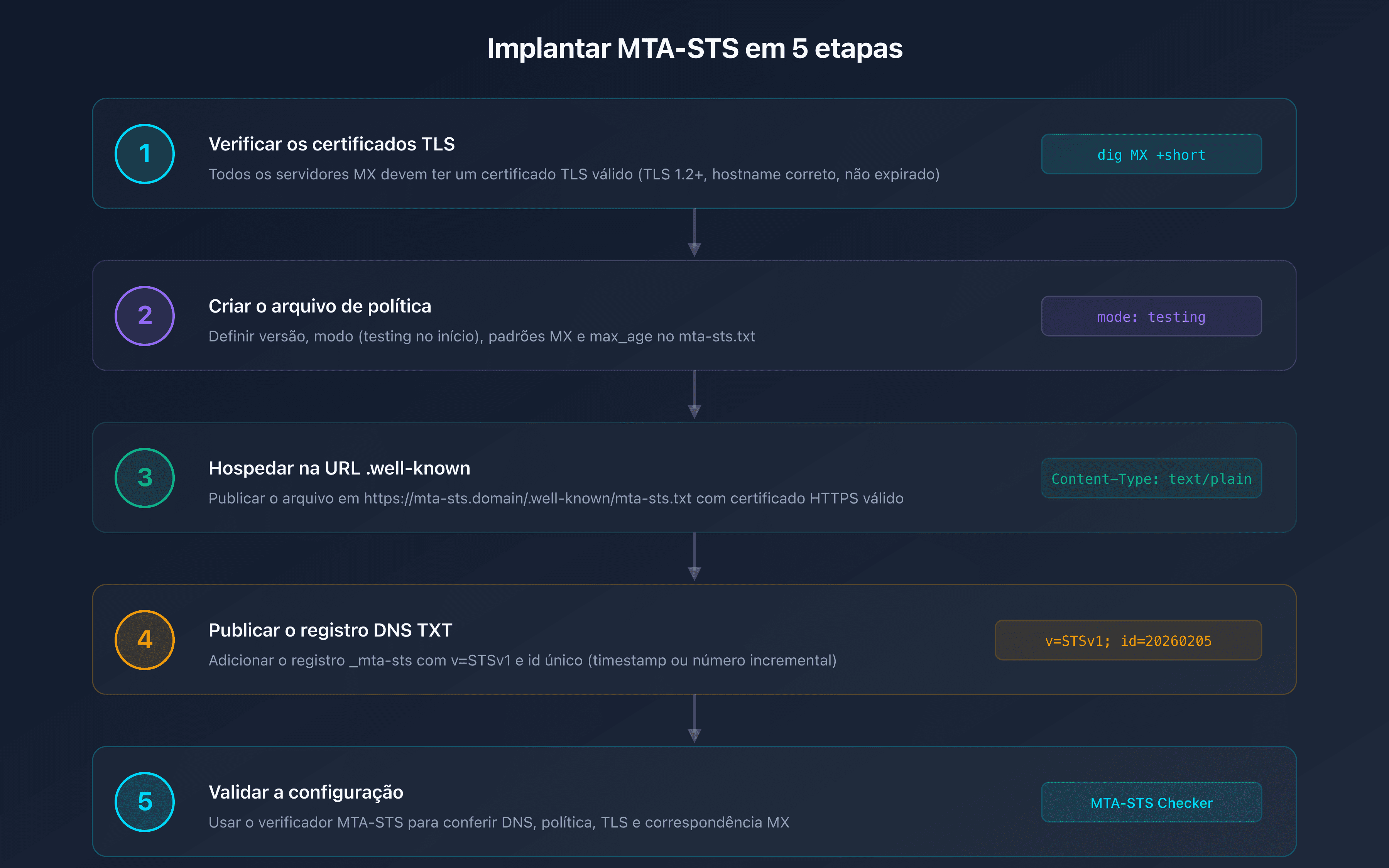 Checklist de implantação MTA-STS em 5 etapas