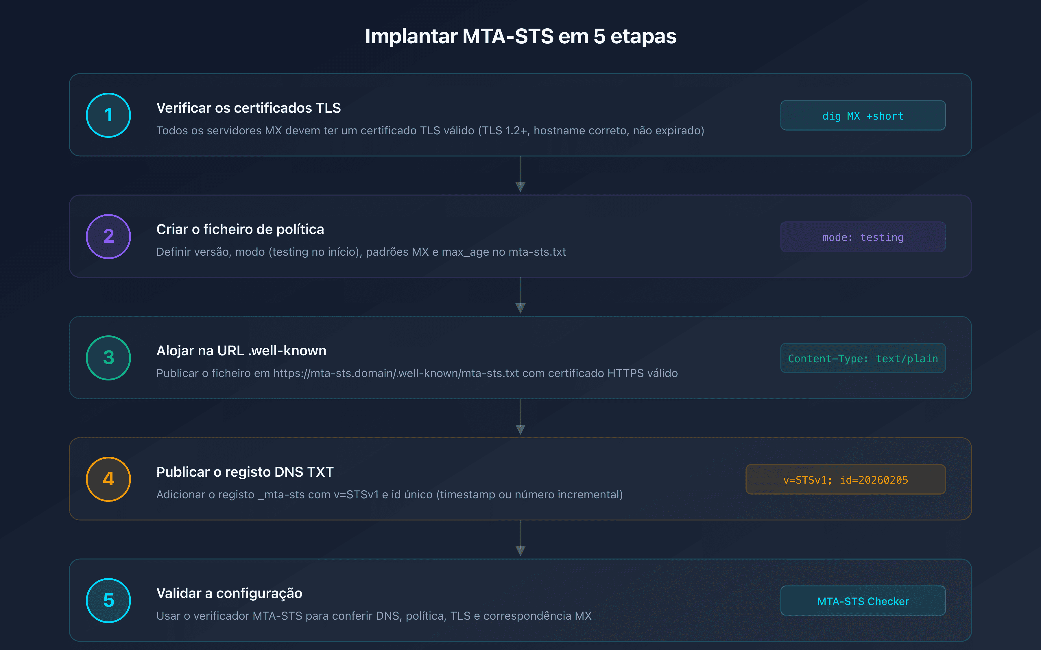 Checklist de implantação MTA-STS em 5 etapas