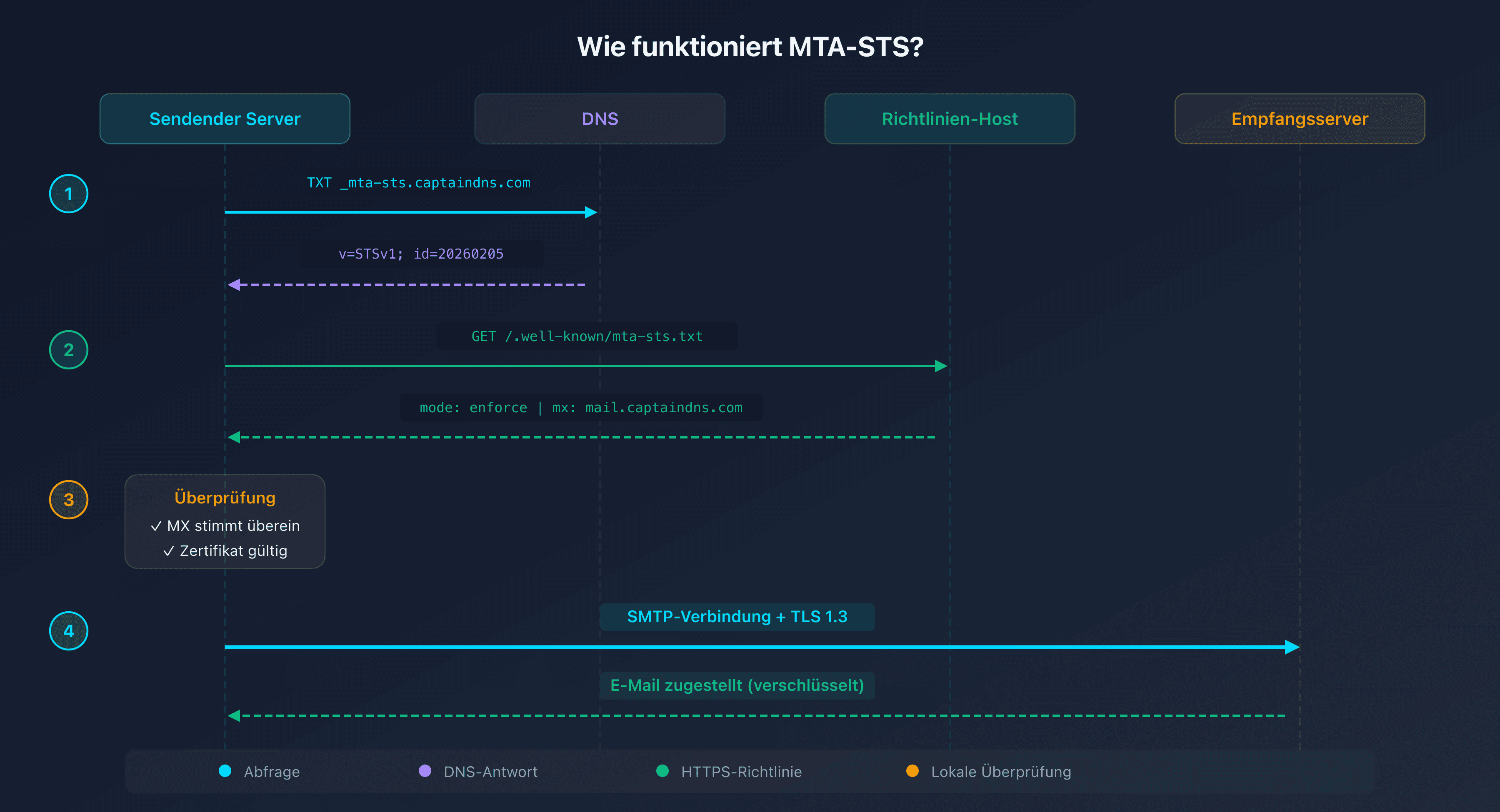 Schema der MTA-STS-Funktionsweise: Der sendende Server prüft die Policy vor dem Versand