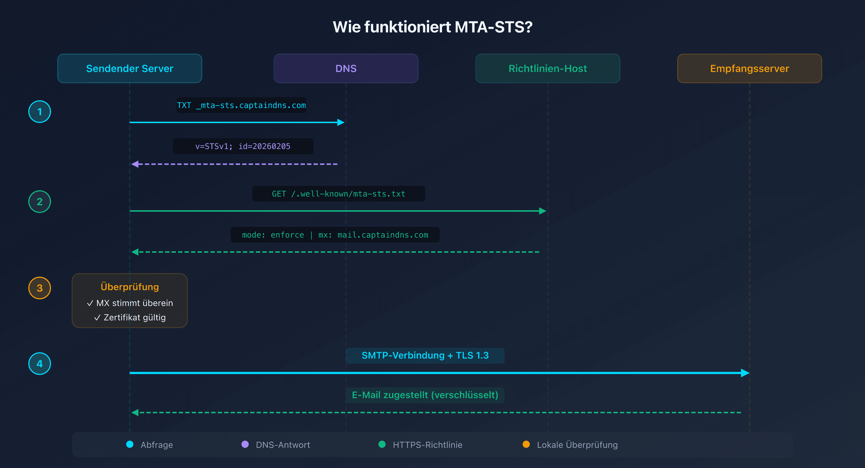 Schema der MTA-STS-Funktionsweise: Der sendende Server prüft die Policy vor dem Versand