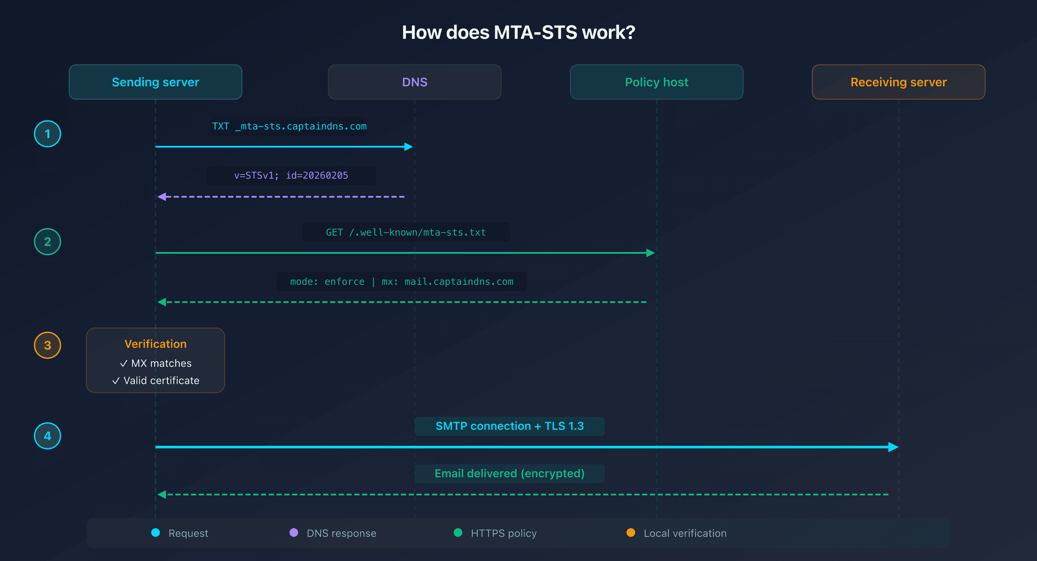 How MTA-STS works: the sending server checks the policy before delivering