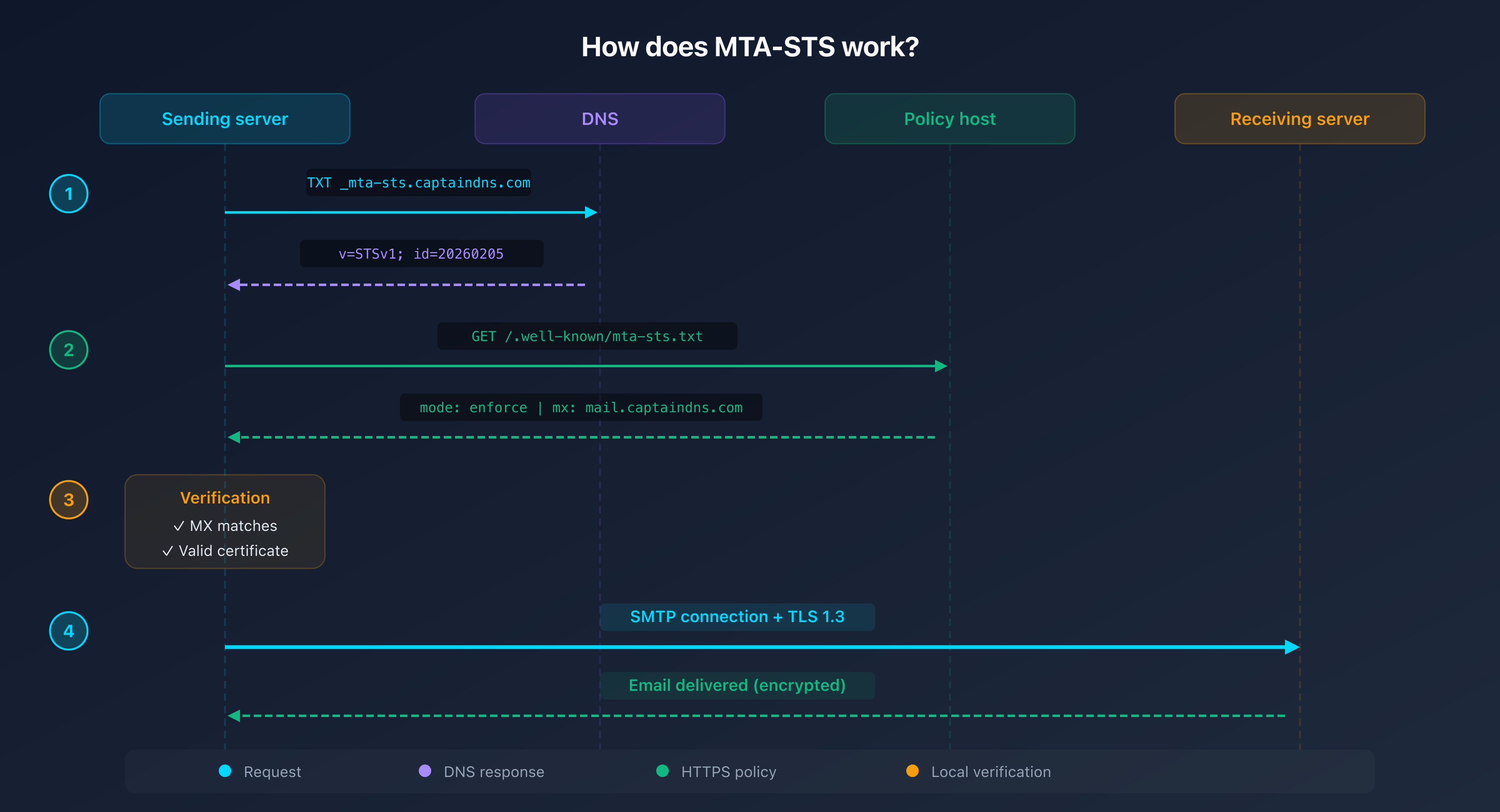 How MTA-STS works: the sending server checks the policy before delivering