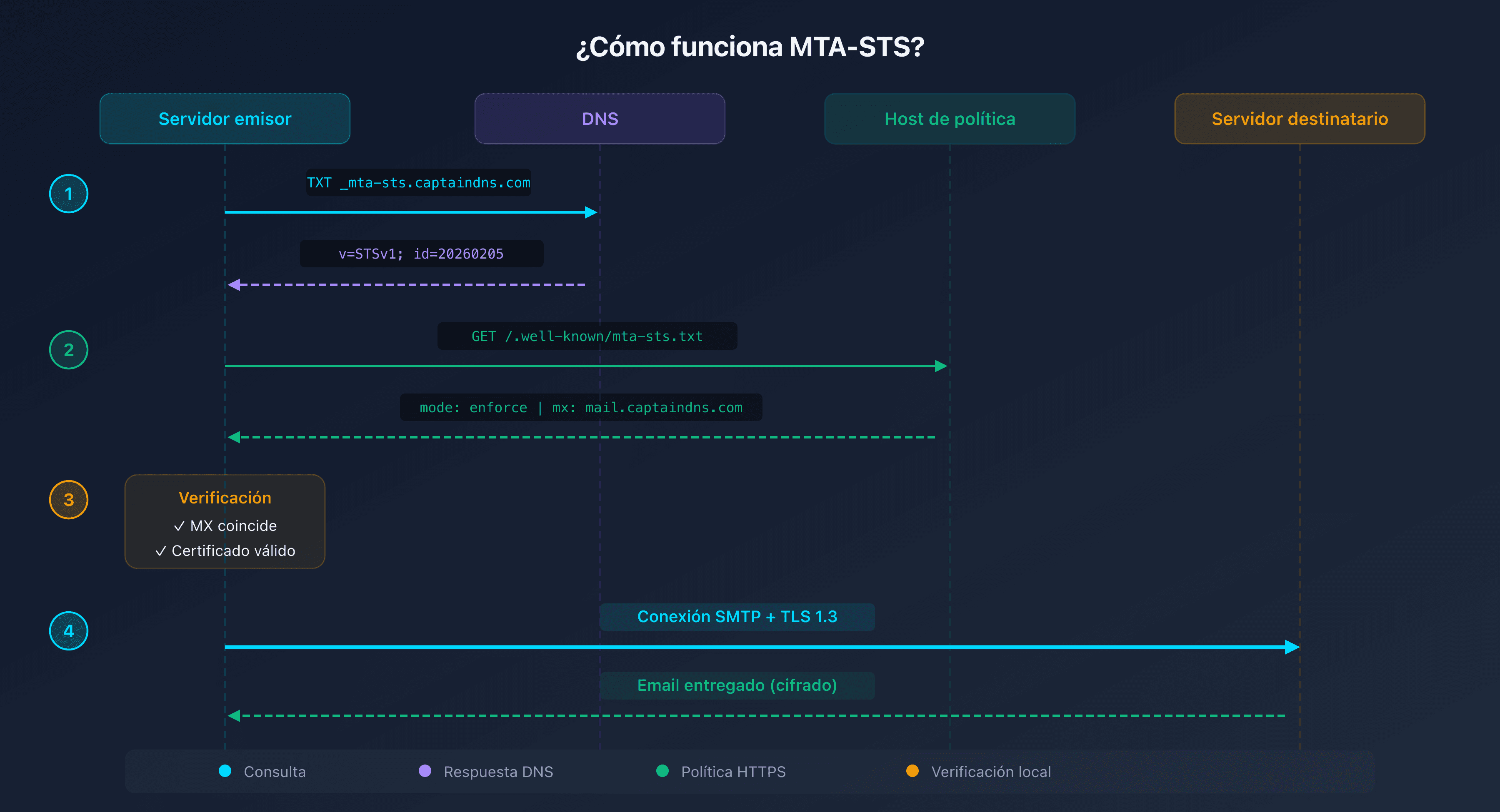 Esquema del funcionamiento de MTA-STS: el servidor emisor verifica la política antes de enviar