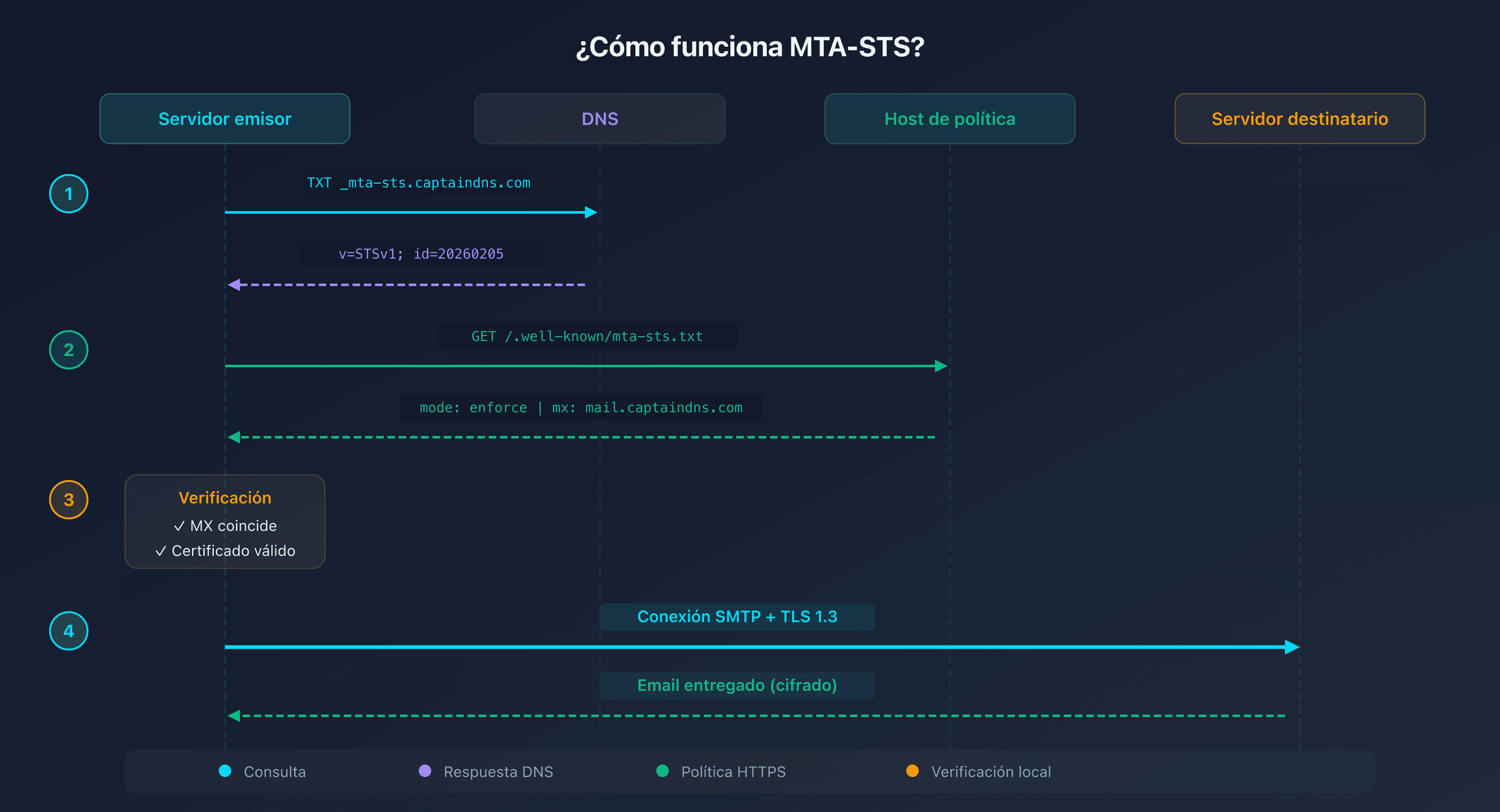 Esquema del funcionamiento de MTA-STS: el servidor emisor verifica la política antes de enviar