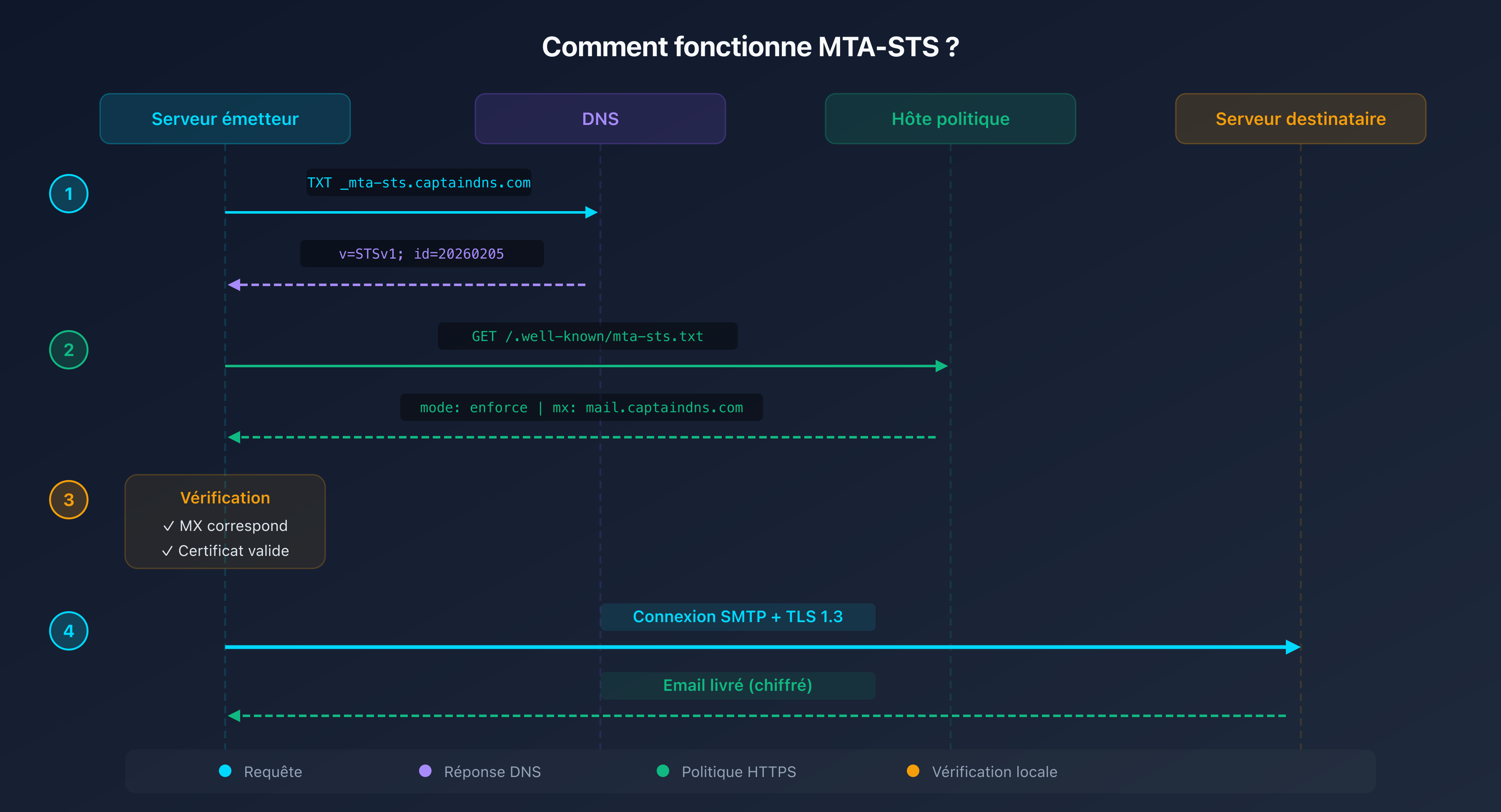 Schéma du fonctionnement de MTA-STS : le serveur émetteur vérifie la politique avant d'envoyer