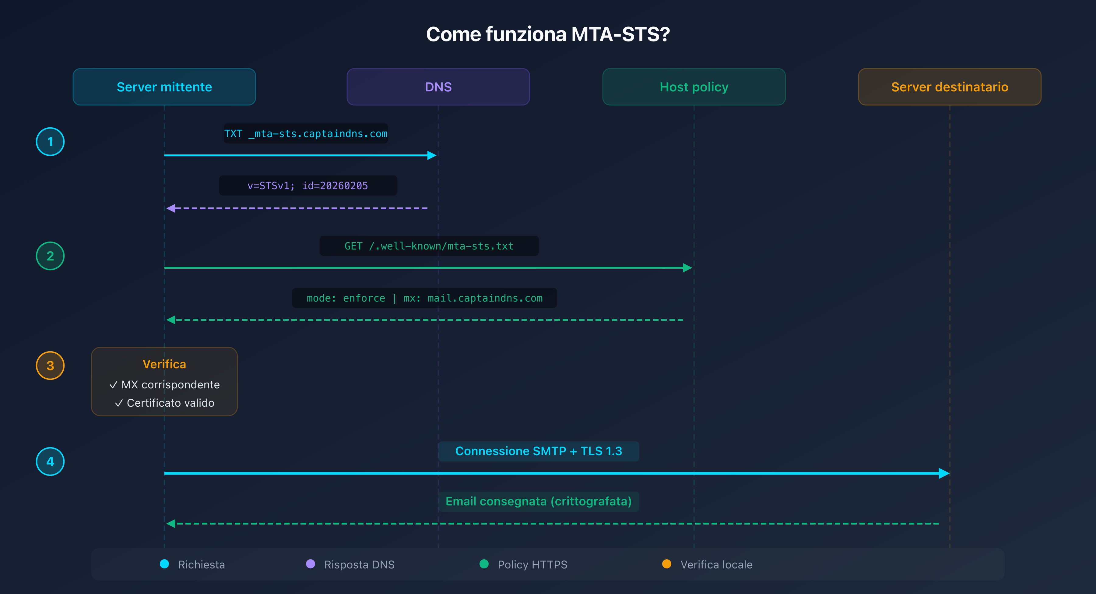 Schema del funzionamento di MTA-STS: il server mittente verifica la policy prima di inviare