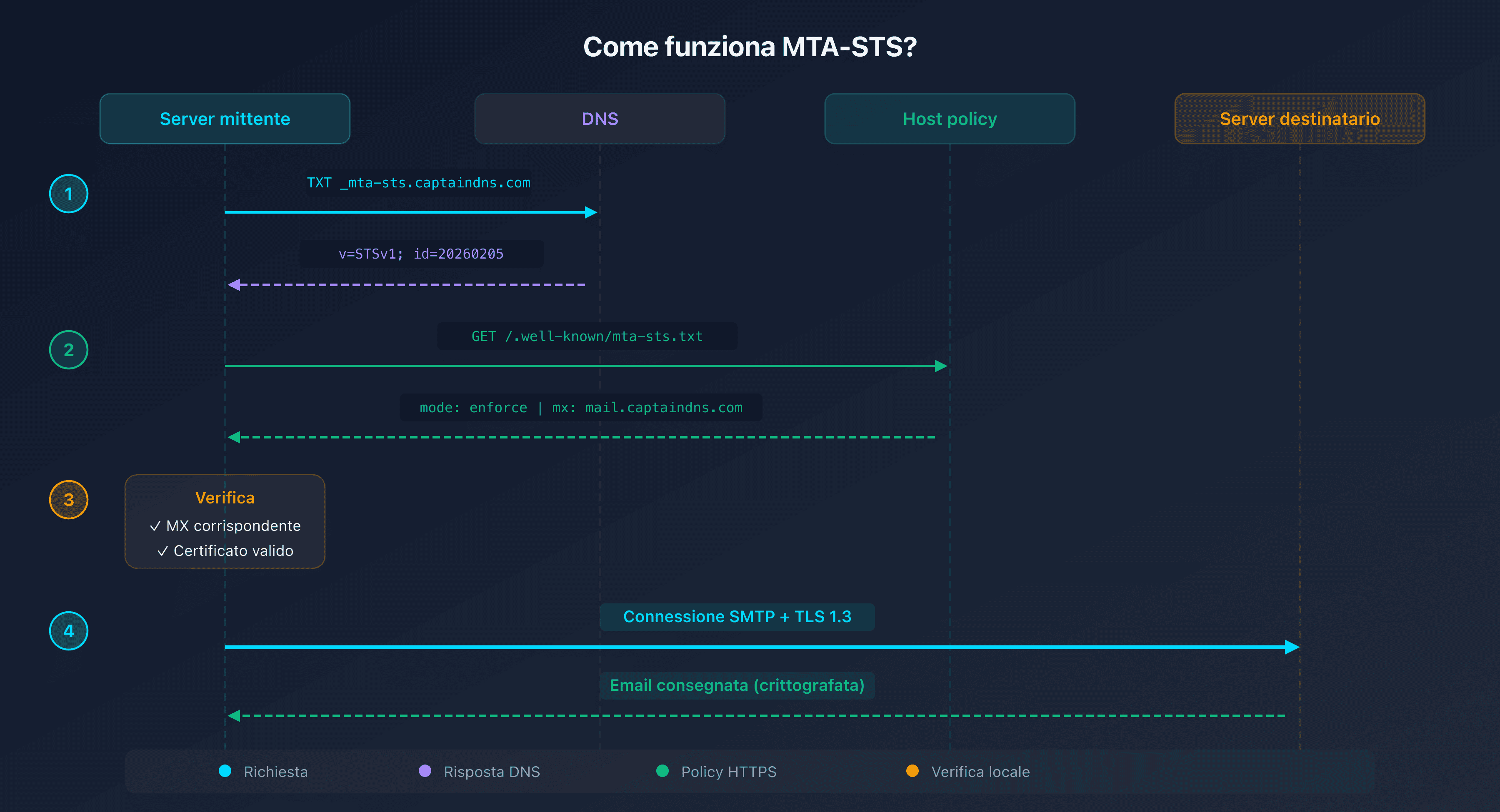 Schema del funzionamento di MTA-STS: il server mittente verifica la policy prima di inviare
