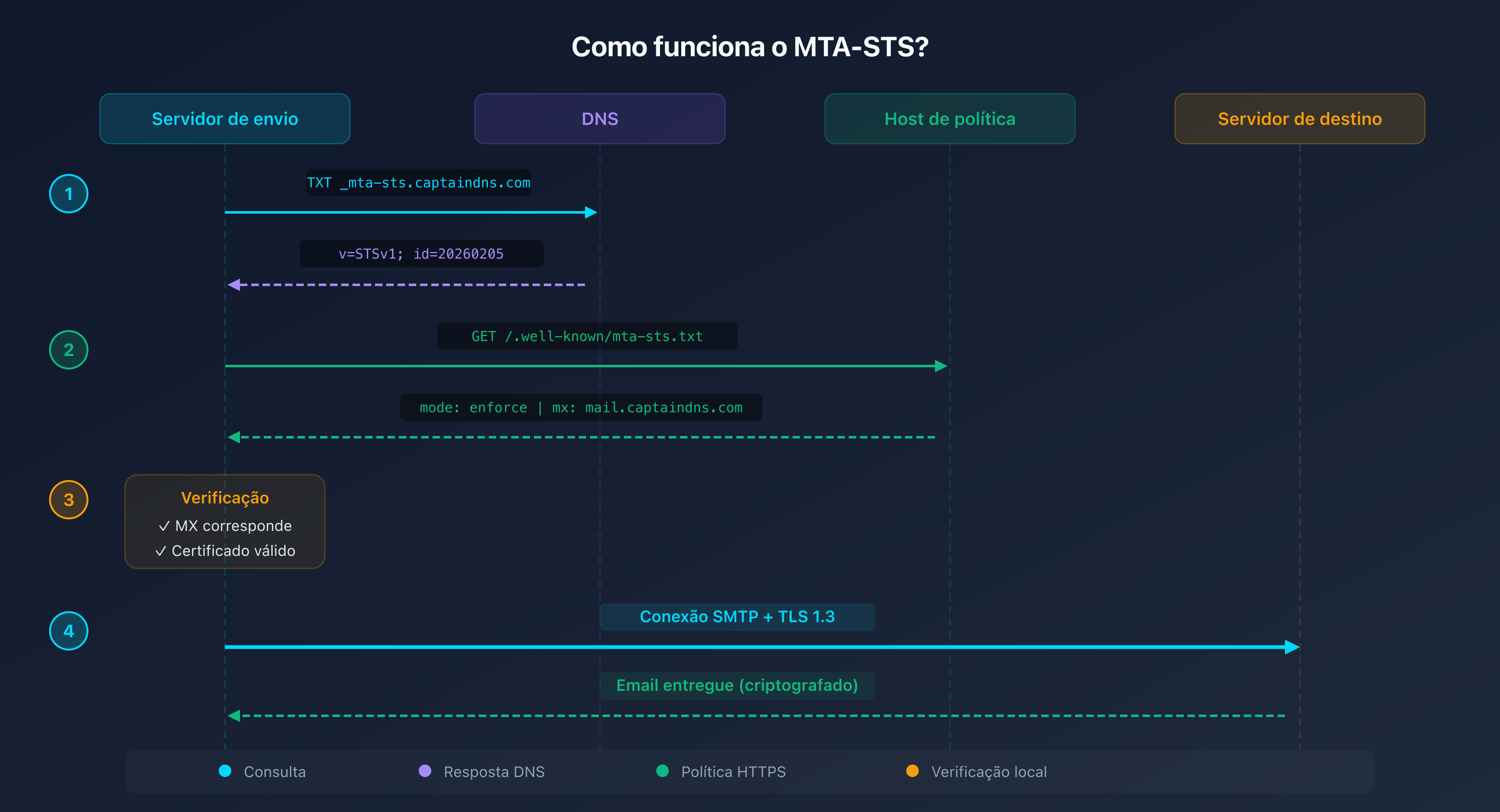Diagrama do funcionamento do MTA-STS: o servidor de envio verifica a política antes de enviar