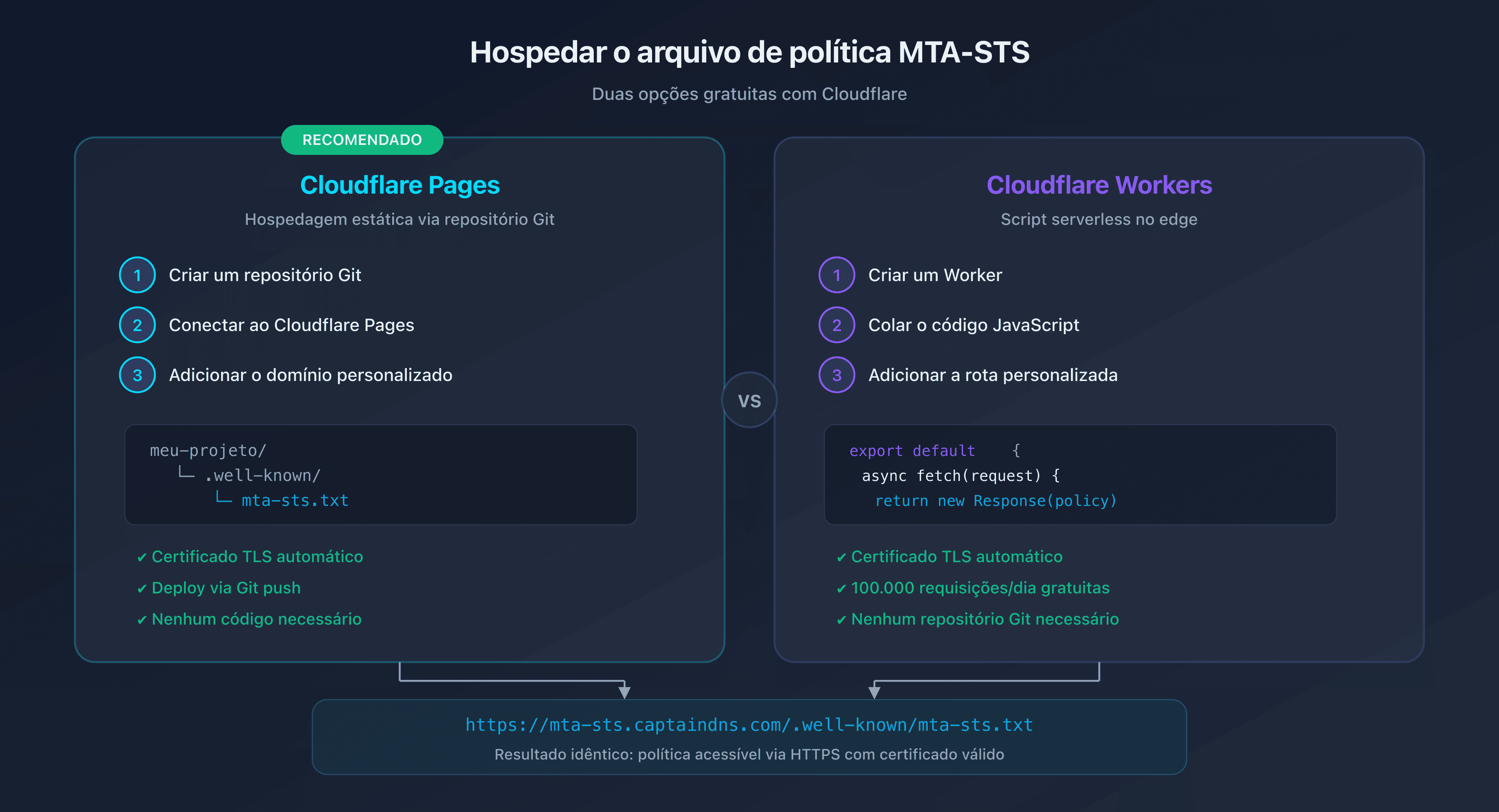 Comparativo das opções de hospedagem MTA-STS: Cloudflare Pages vs Workers
