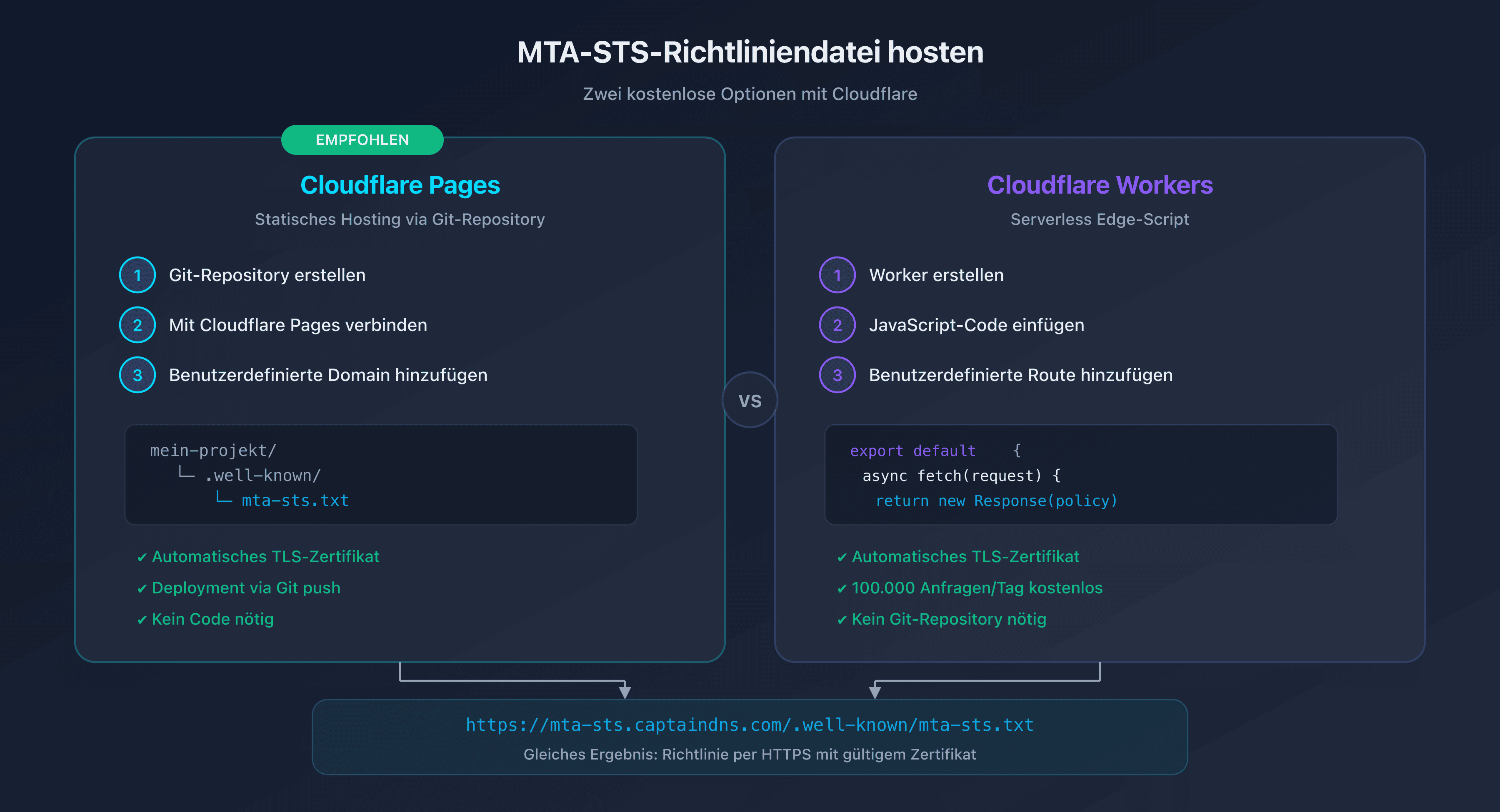 Vergleich der MTA-STS-Hosting-Optionen: Cloudflare Pages vs. Workers