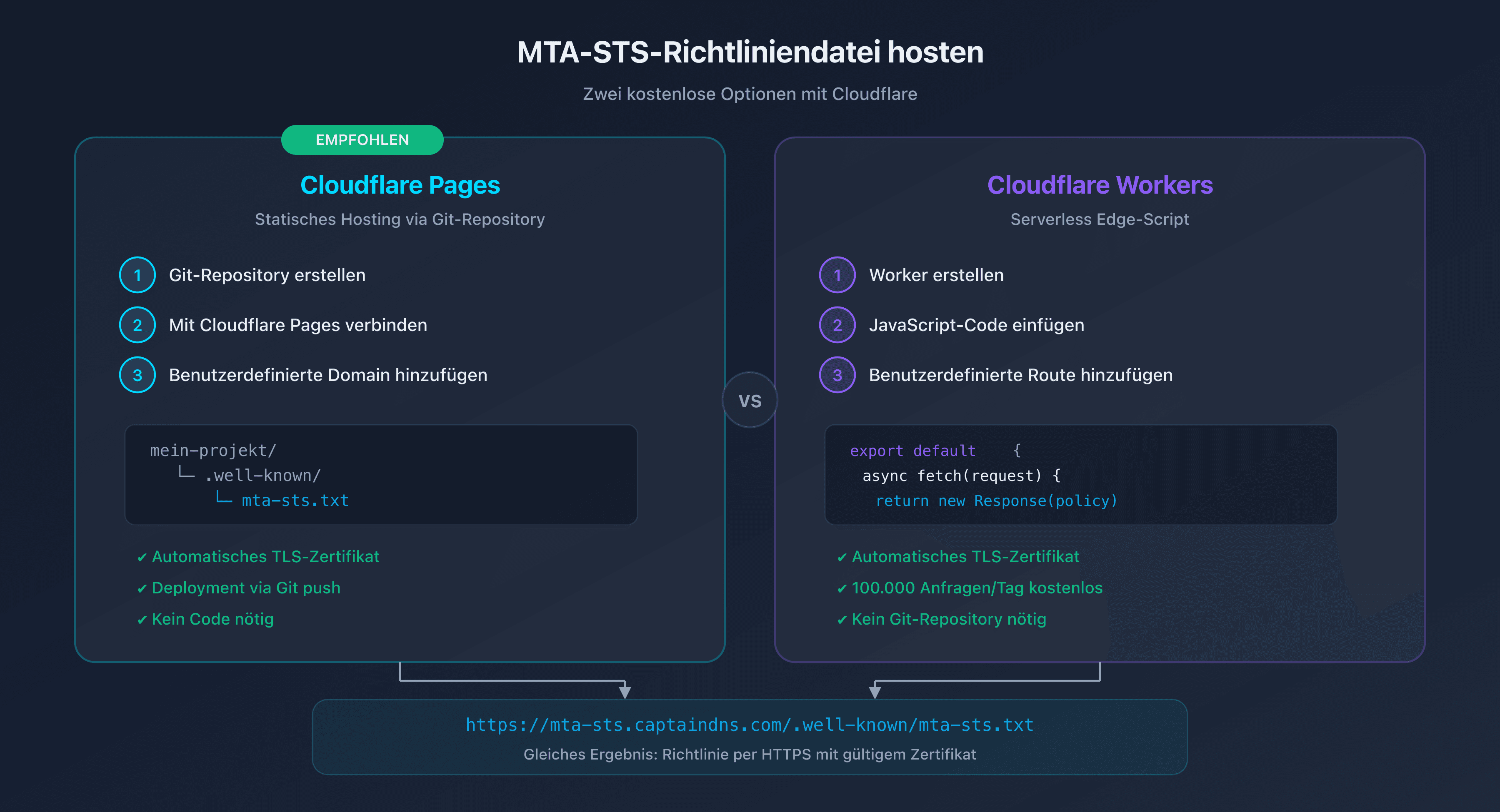 Vergleich der MTA-STS-Hosting-Optionen: Cloudflare Pages vs. Workers