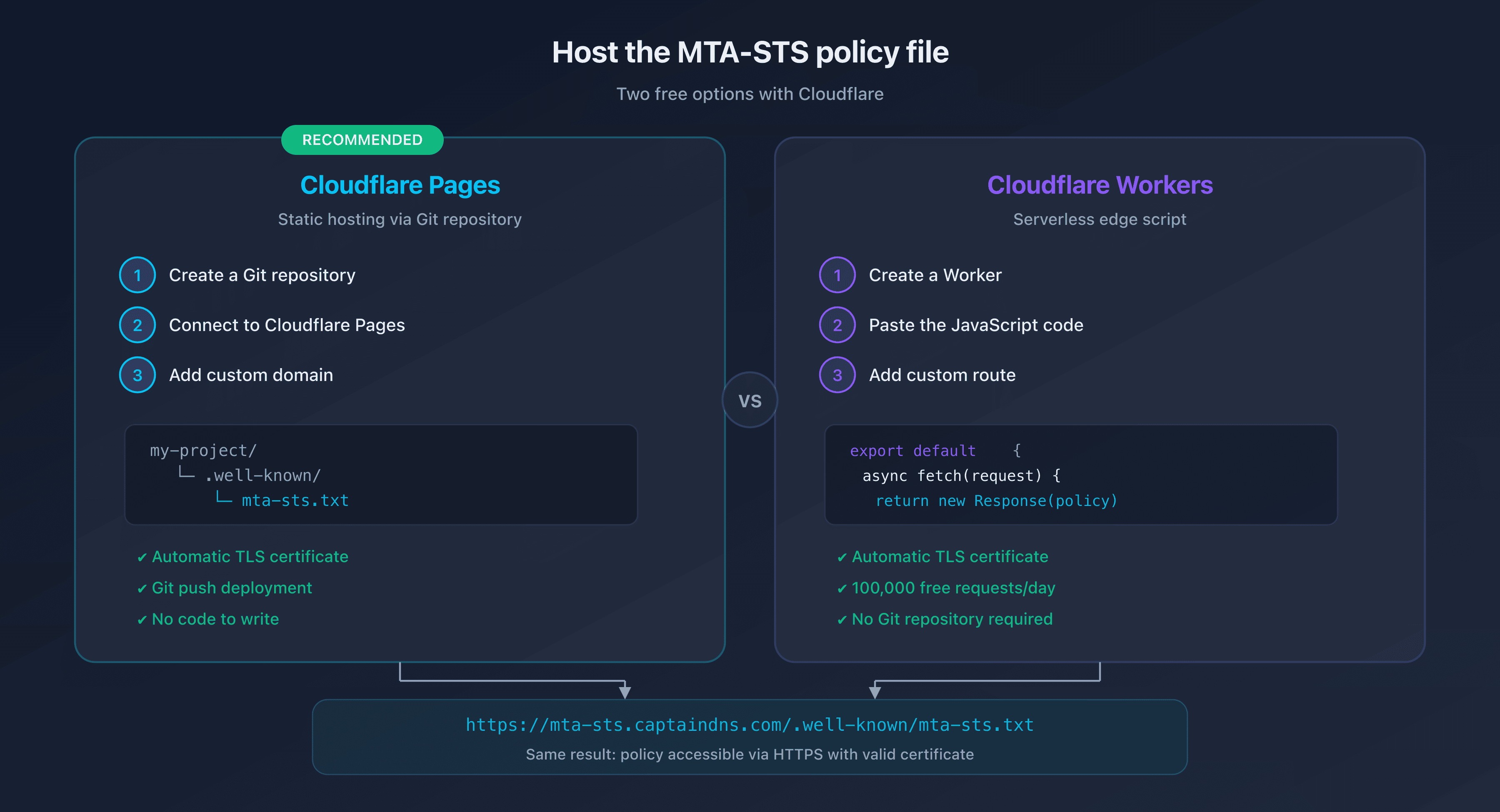 Comparison of MTA-STS hosting options: Cloudflare Pages vs Workers