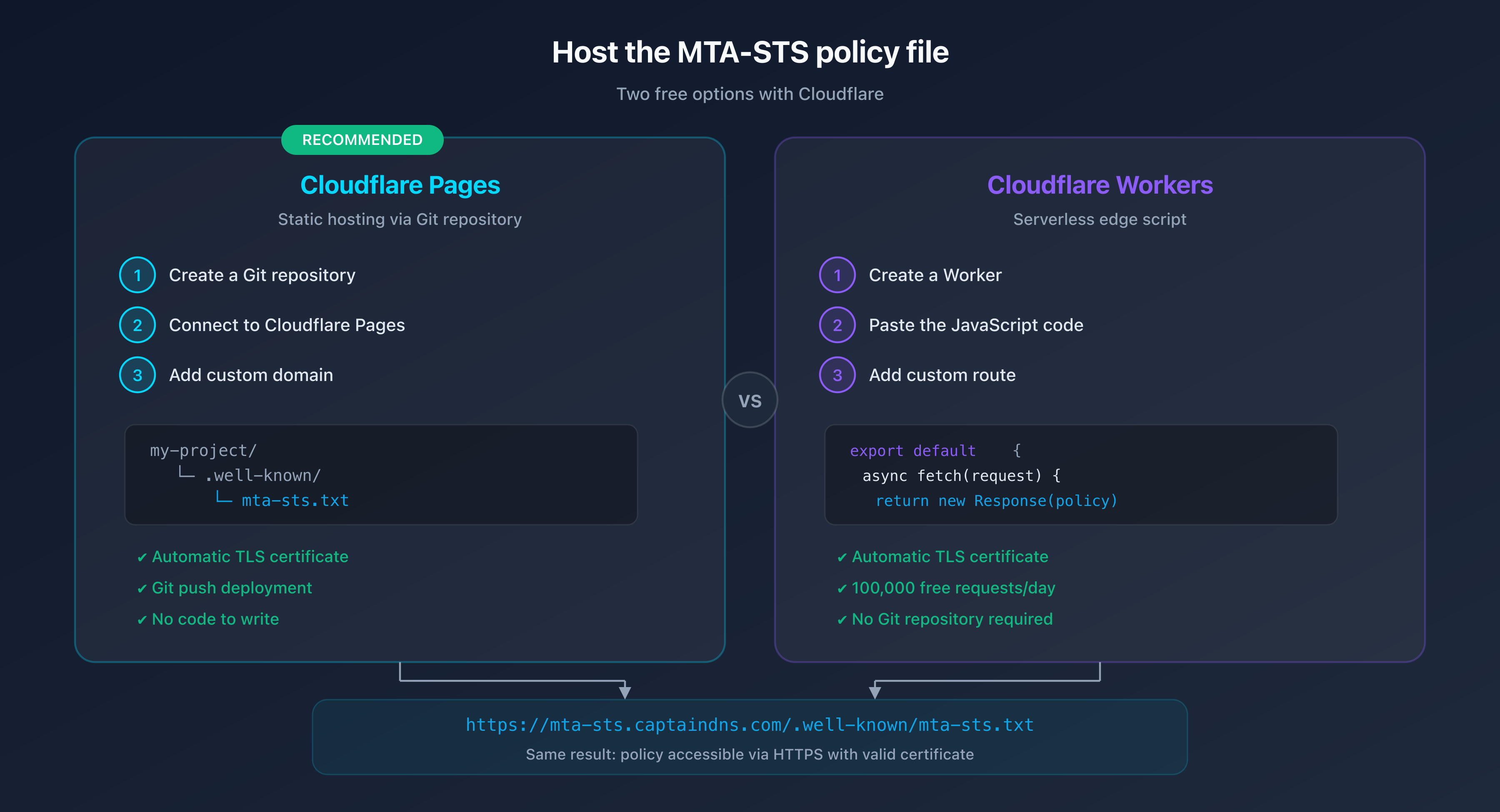Comparison of MTA-STS hosting options: Cloudflare Pages vs Workers