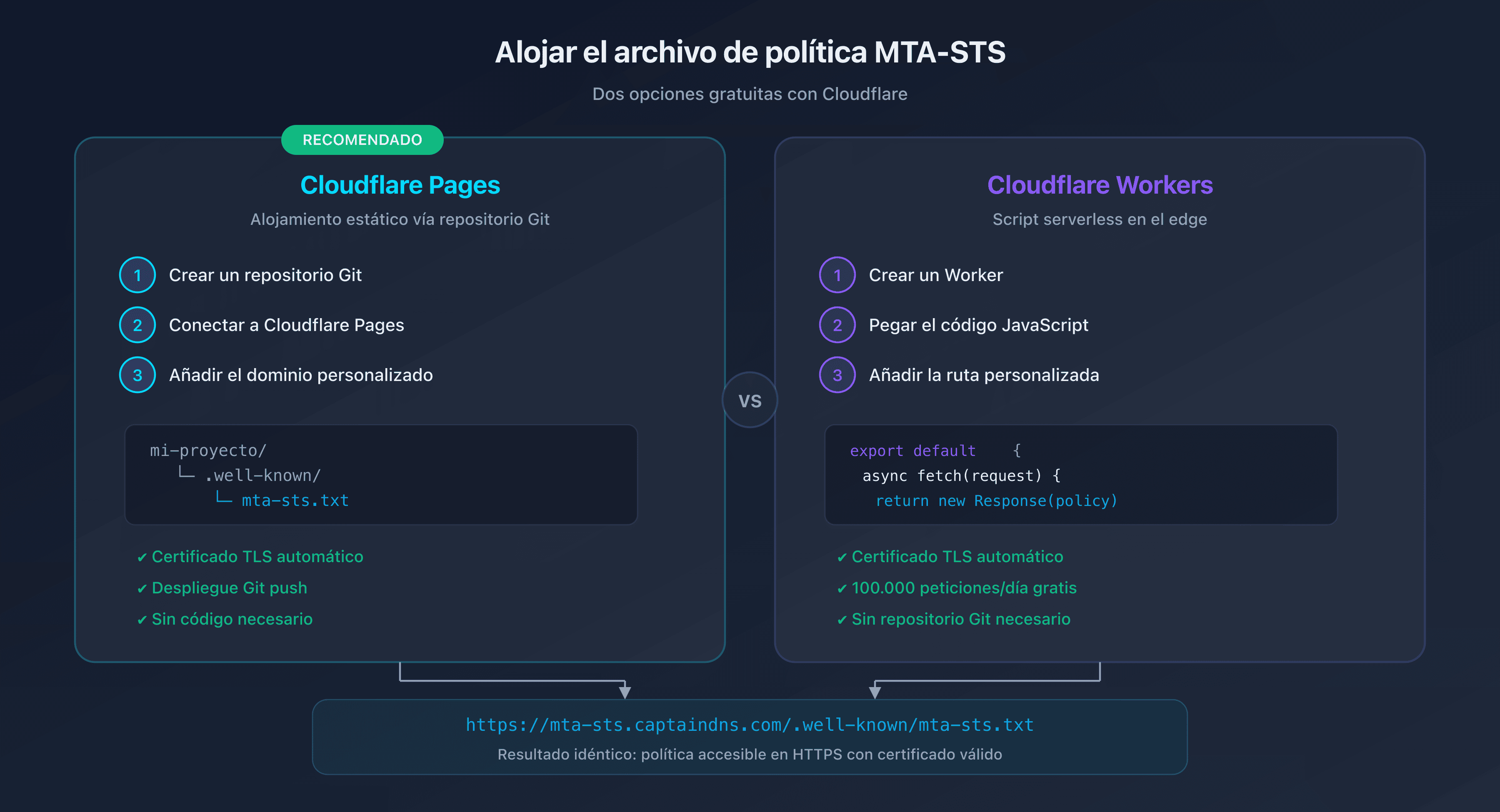 Comparativa de opciones de alojamiento MTA-STS: Cloudflare Pages vs Workers