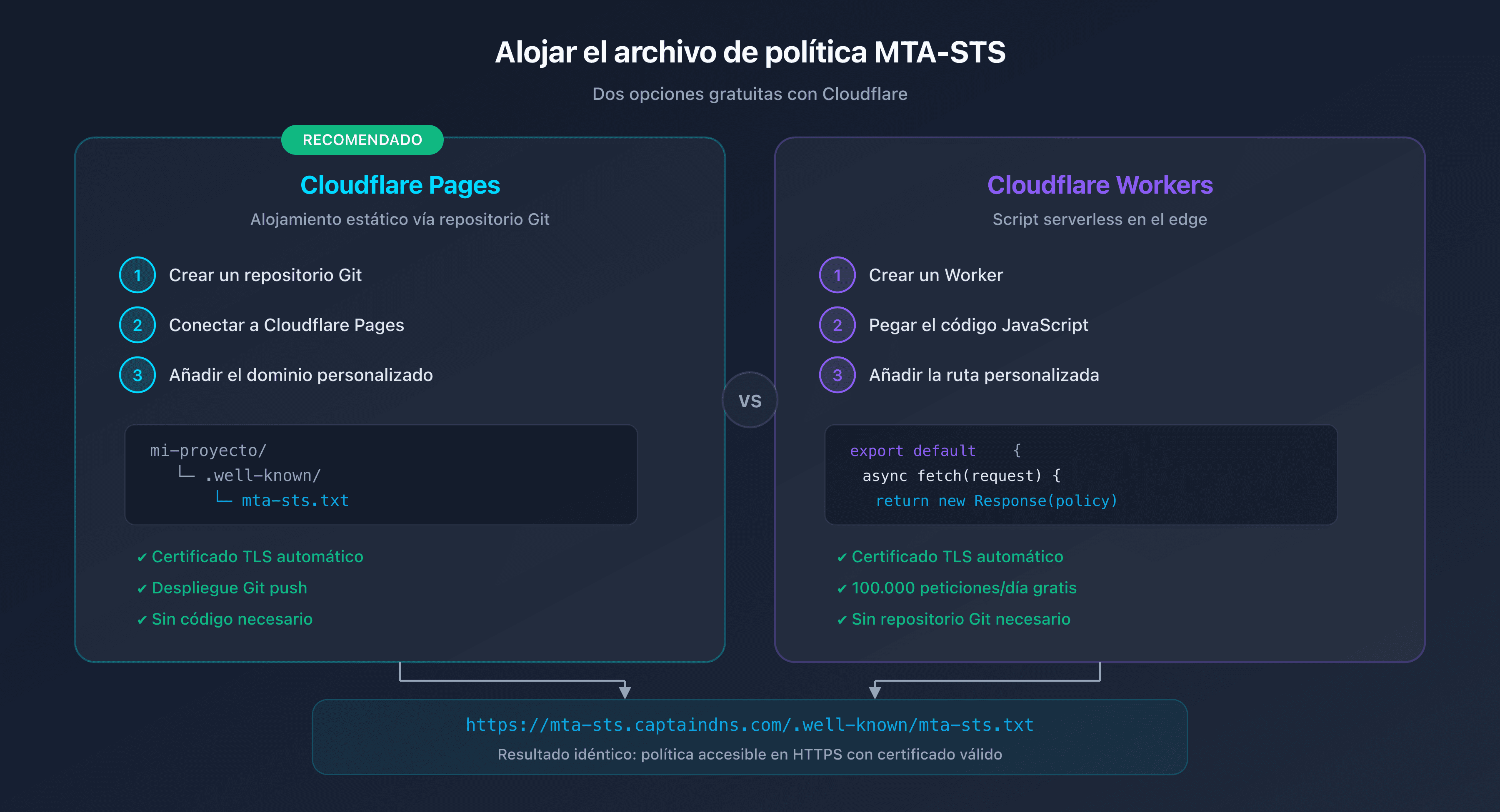 Comparativa de opciones de alojamiento MTA-STS: Cloudflare Pages vs Workers