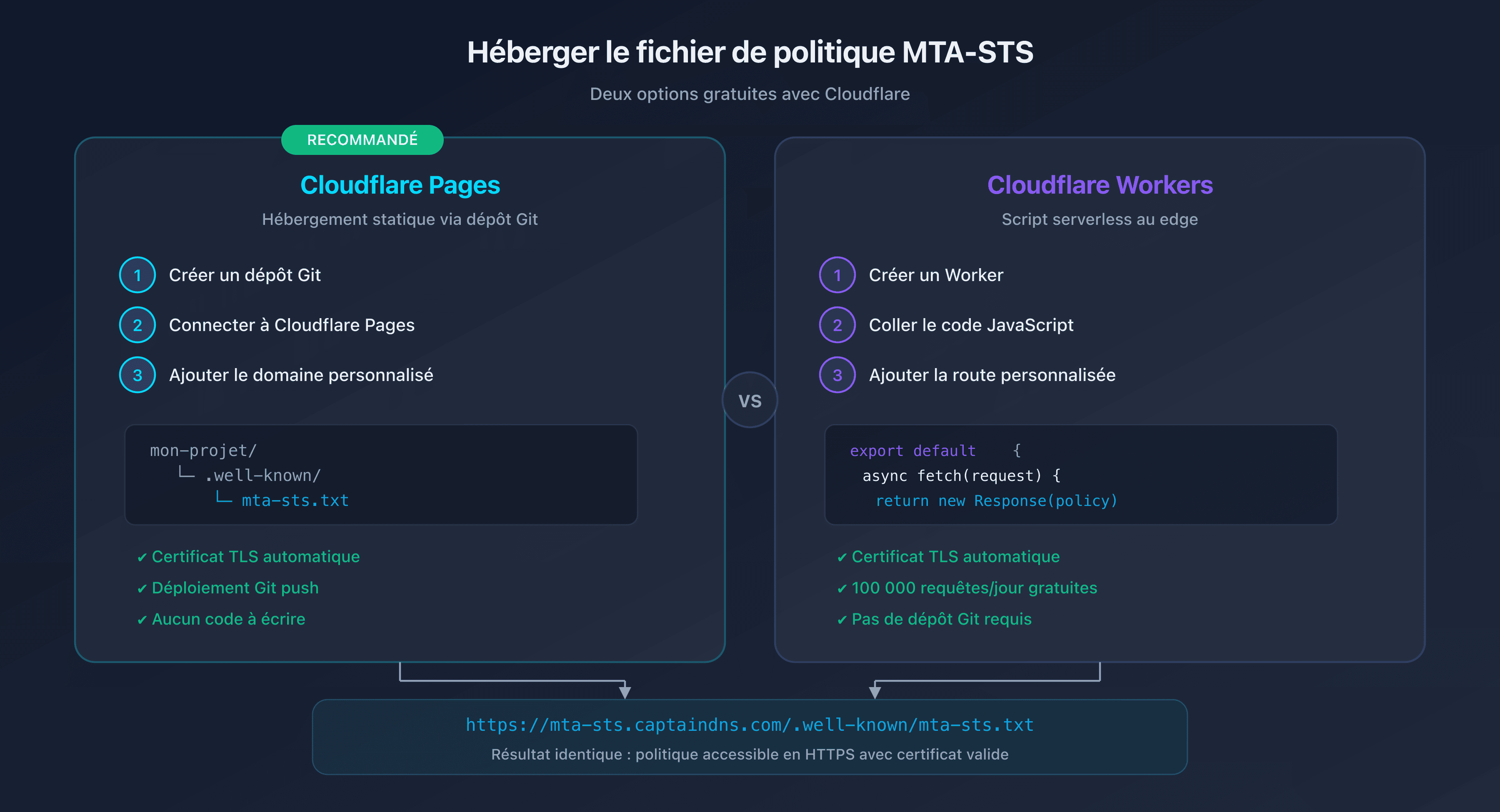 Comparatif des options d'hébergement MTA-STS : Cloudflare Pages vs Workers