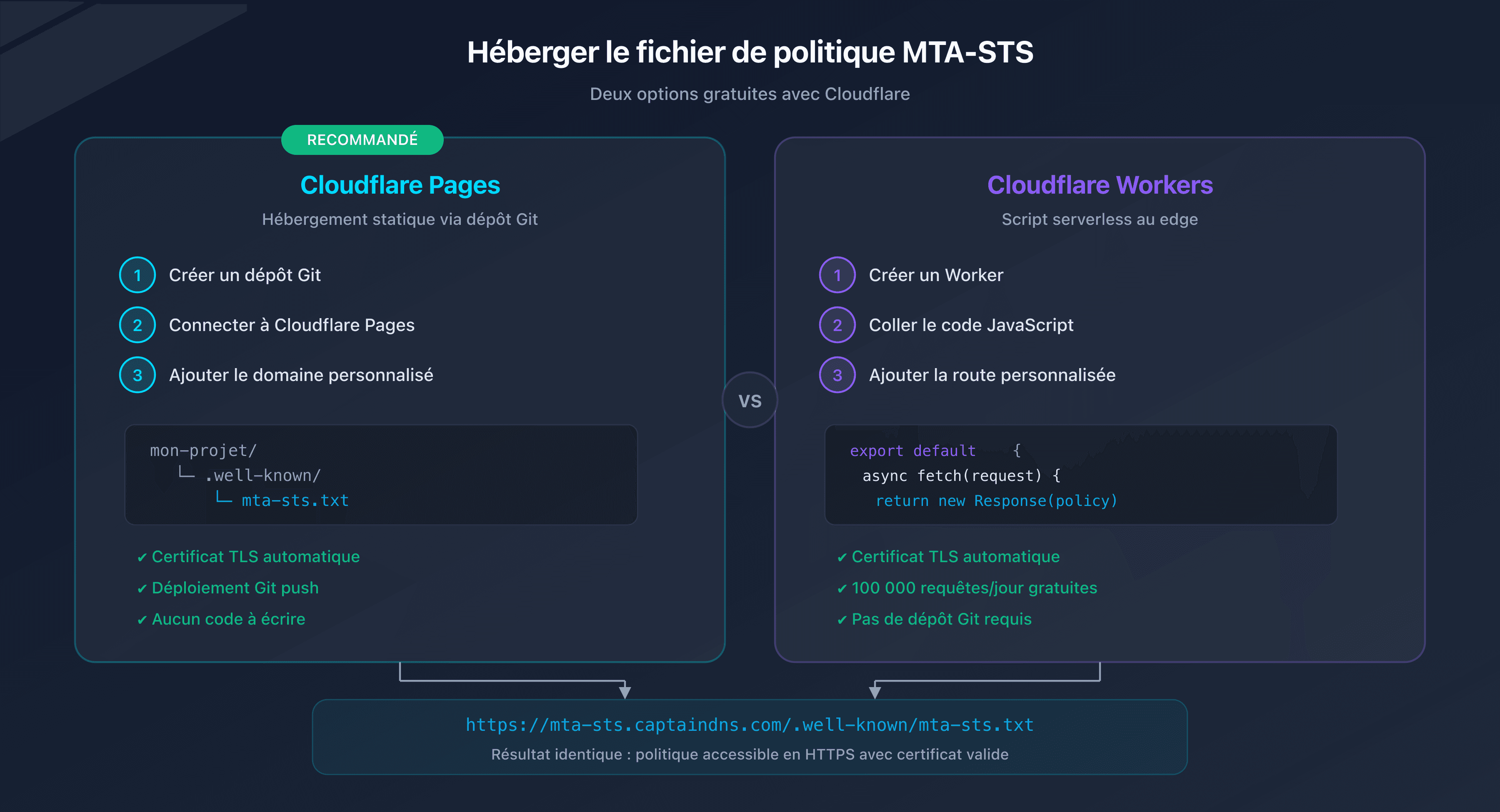 Comparatif des options d'hébergement MTA-STS : Cloudflare Pages vs Workers