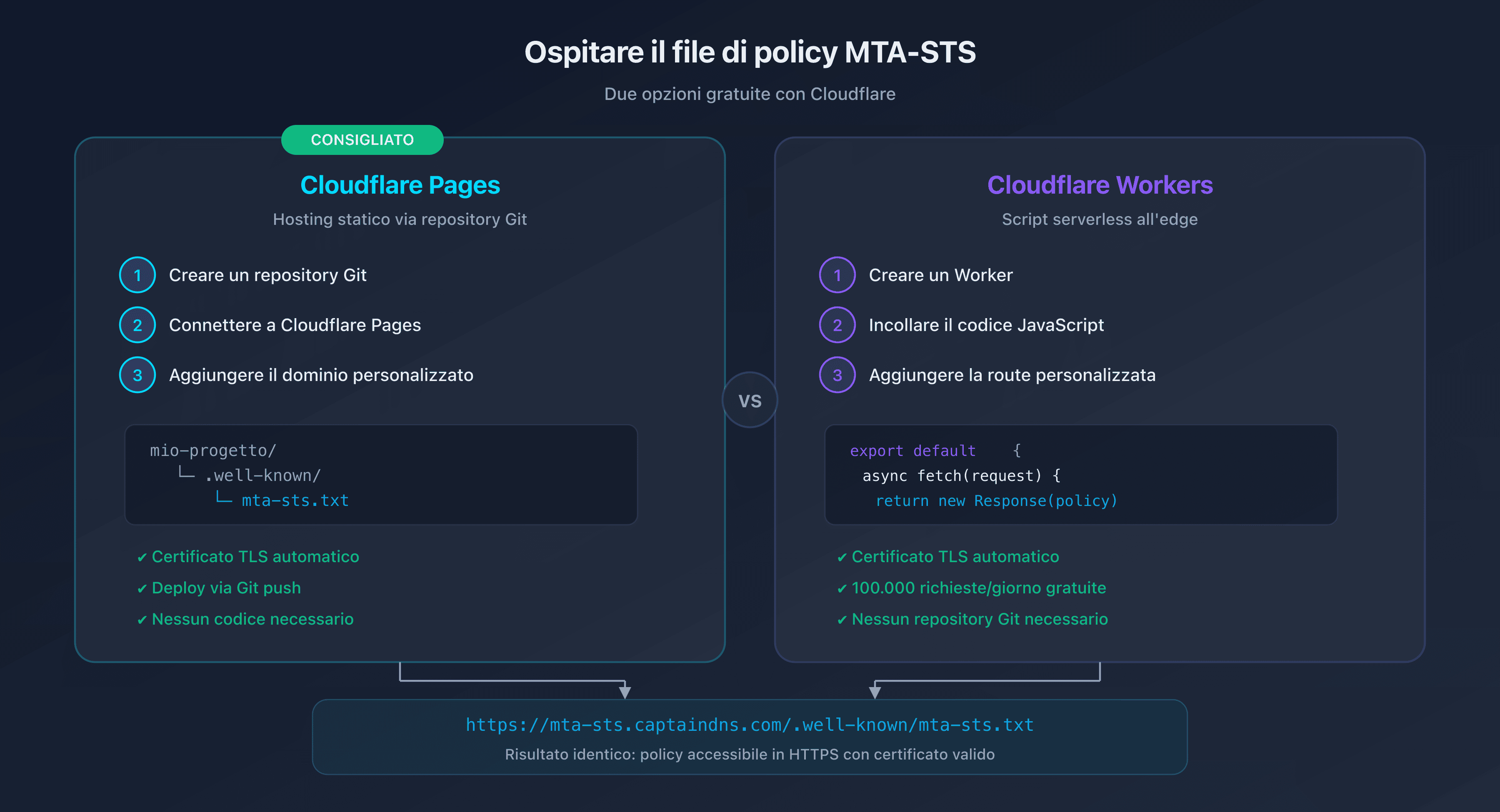 Confronto delle opzioni di hosting MTA-STS: Cloudflare Pages vs Workers