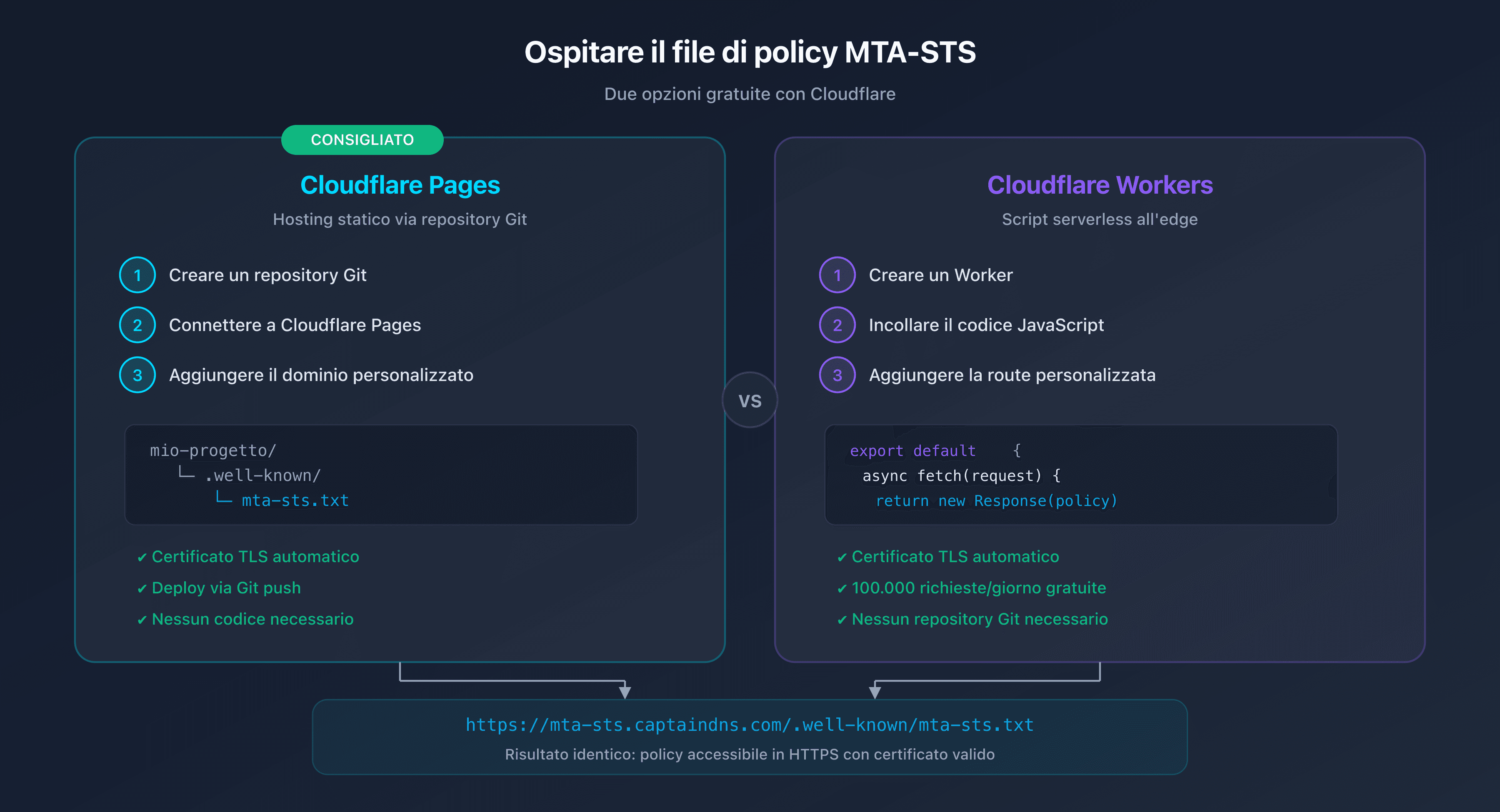 Confronto delle opzioni di hosting MTA-STS: Cloudflare Pages vs Workers