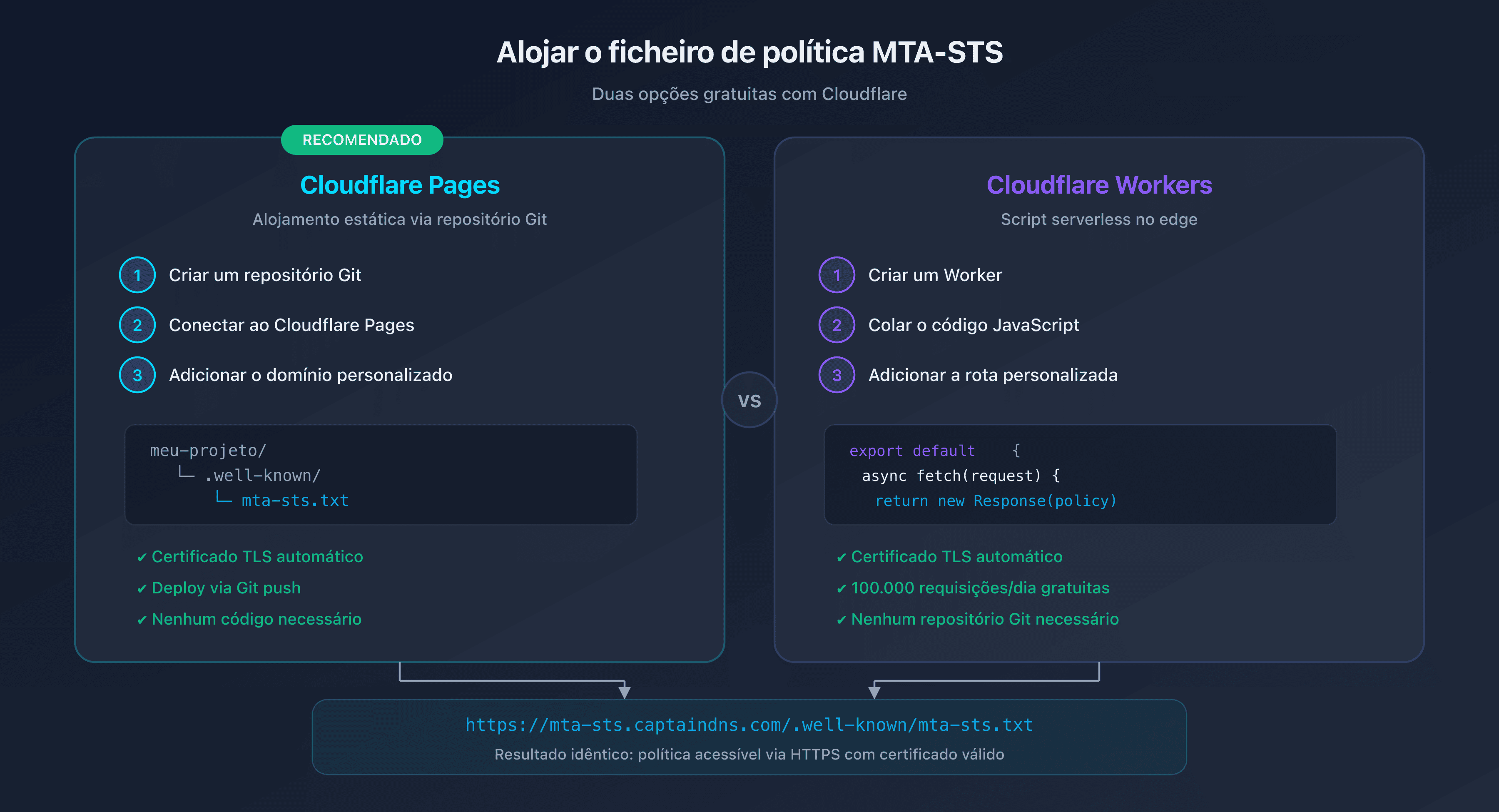 Comparativo das opções de alojamento MTA-STS: Cloudflare Pages vs Workers