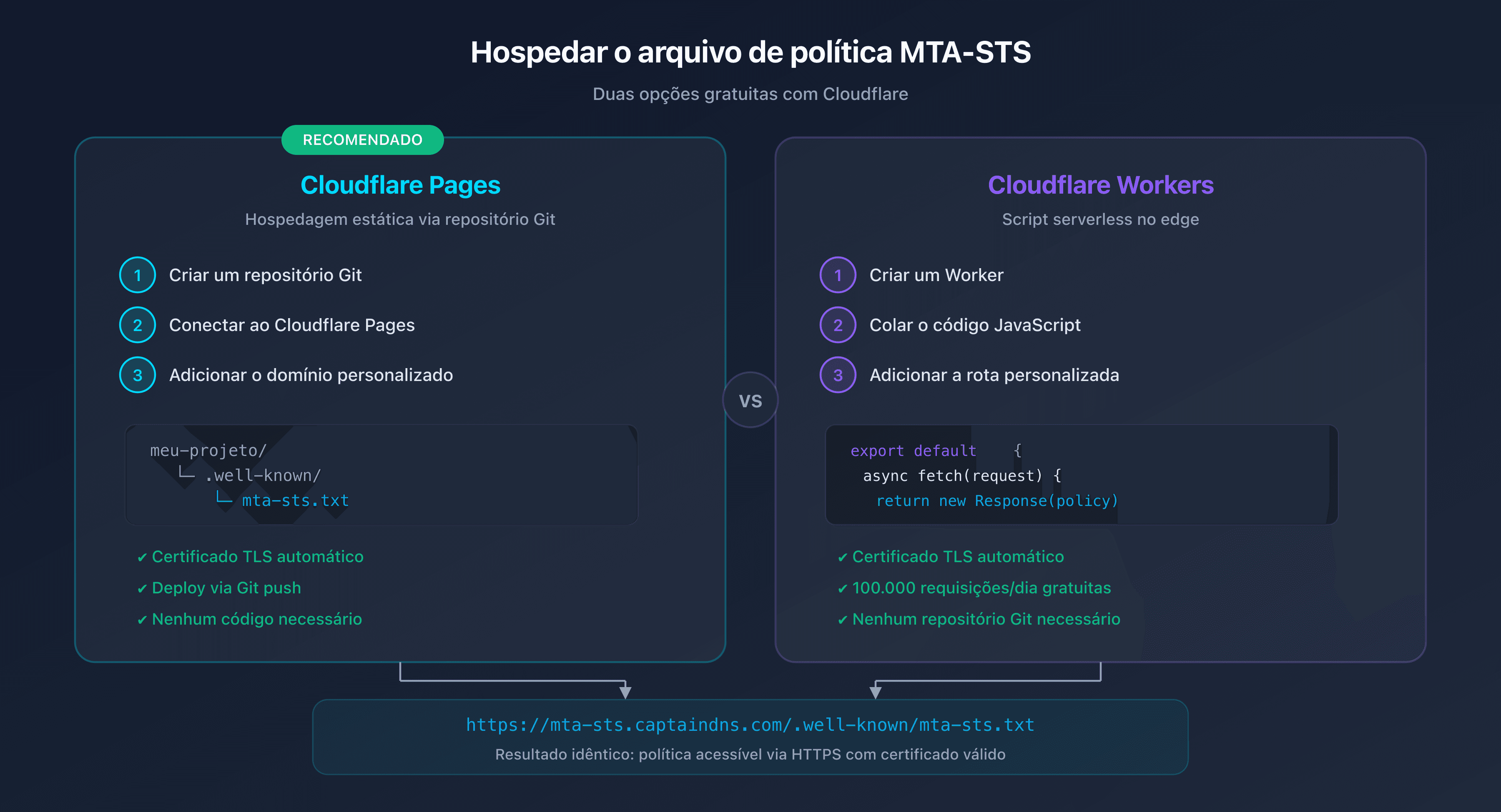 Comparativo das opções de hospedagem MTA-STS: Cloudflare Pages vs Workers