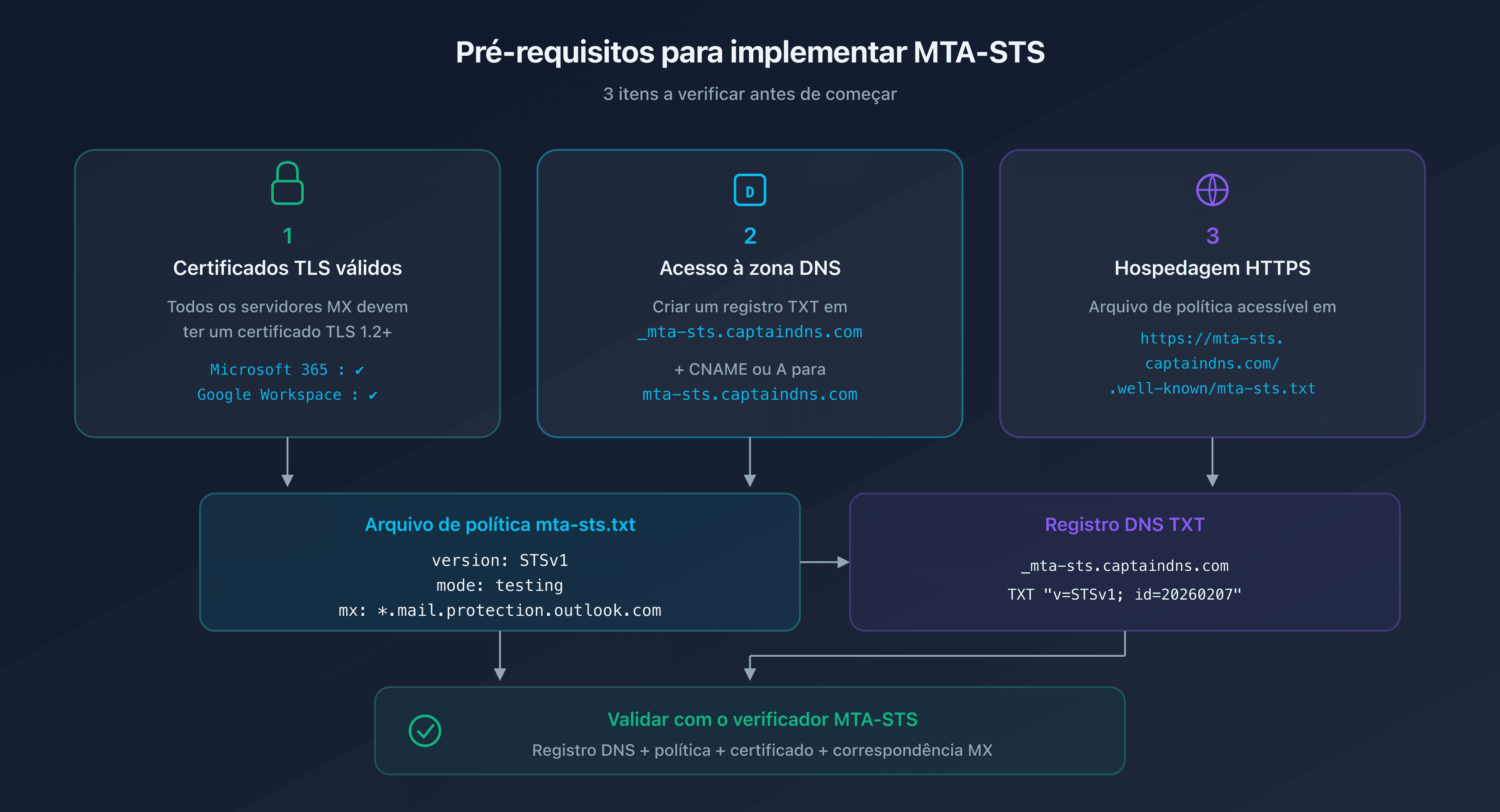 Pré-requisitos MTA-STS: certificado TLS, zona DNS e hospedagem HTTPS