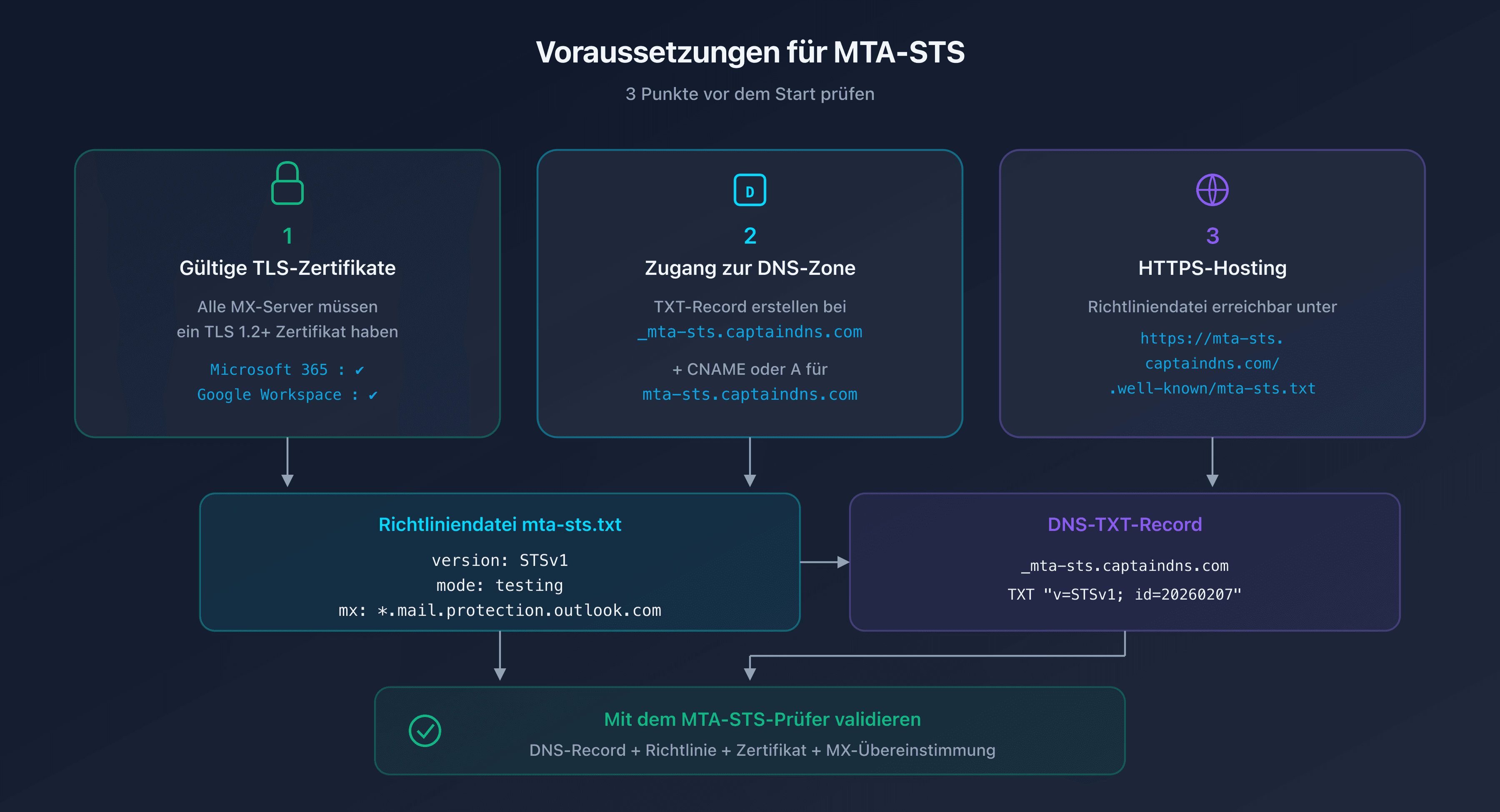 Voraussetzungen für MTA-STS: TLS-Zertifikat, DNS-Zone und HTTPS-Hosting