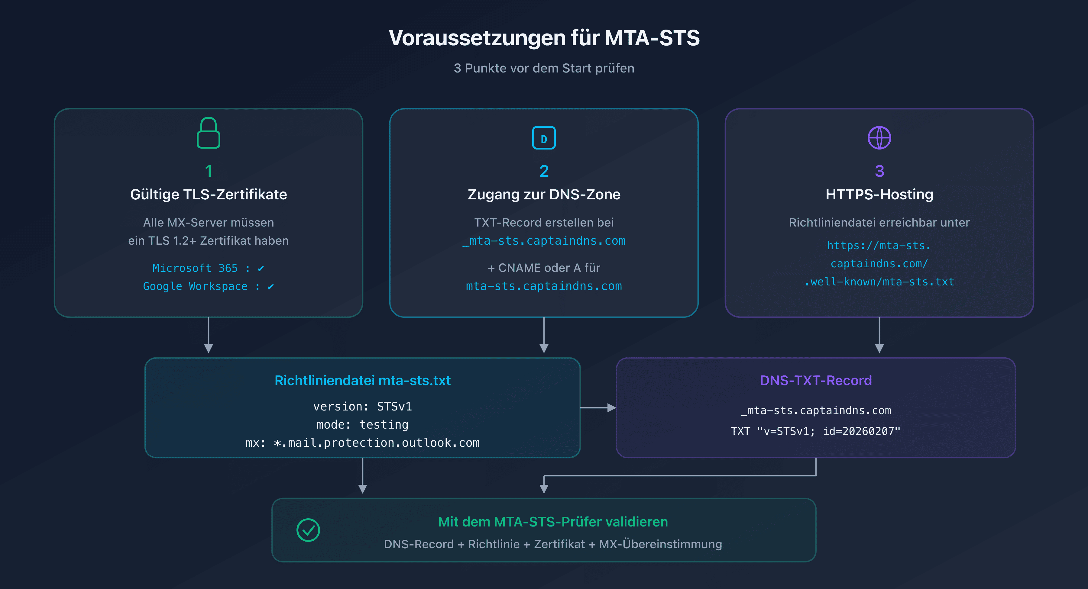 Voraussetzungen für MTA-STS: TLS-Zertifikat, DNS-Zone und HTTPS-Hosting