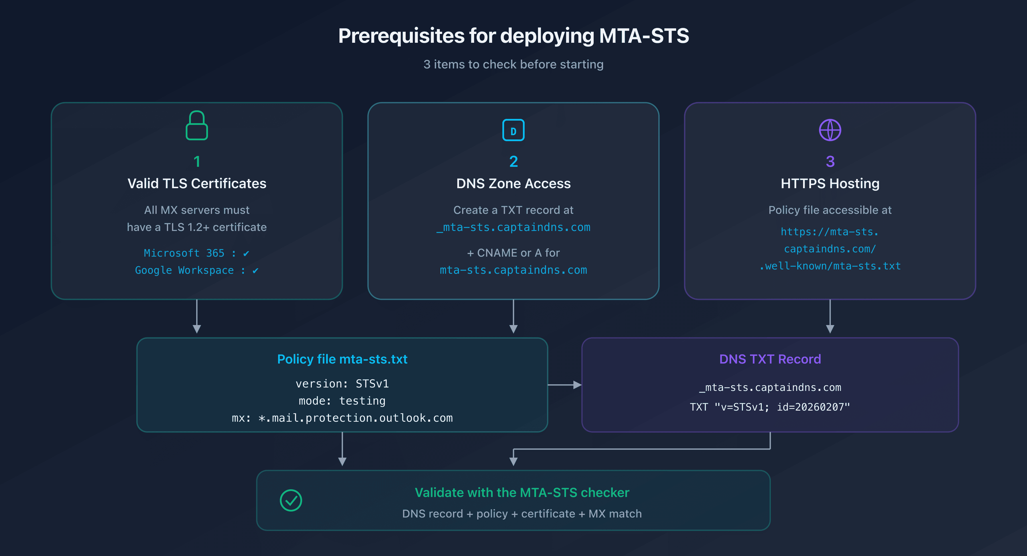 MTA-STS prerequisites: TLS certificate, DNS zone, and HTTPS hosting