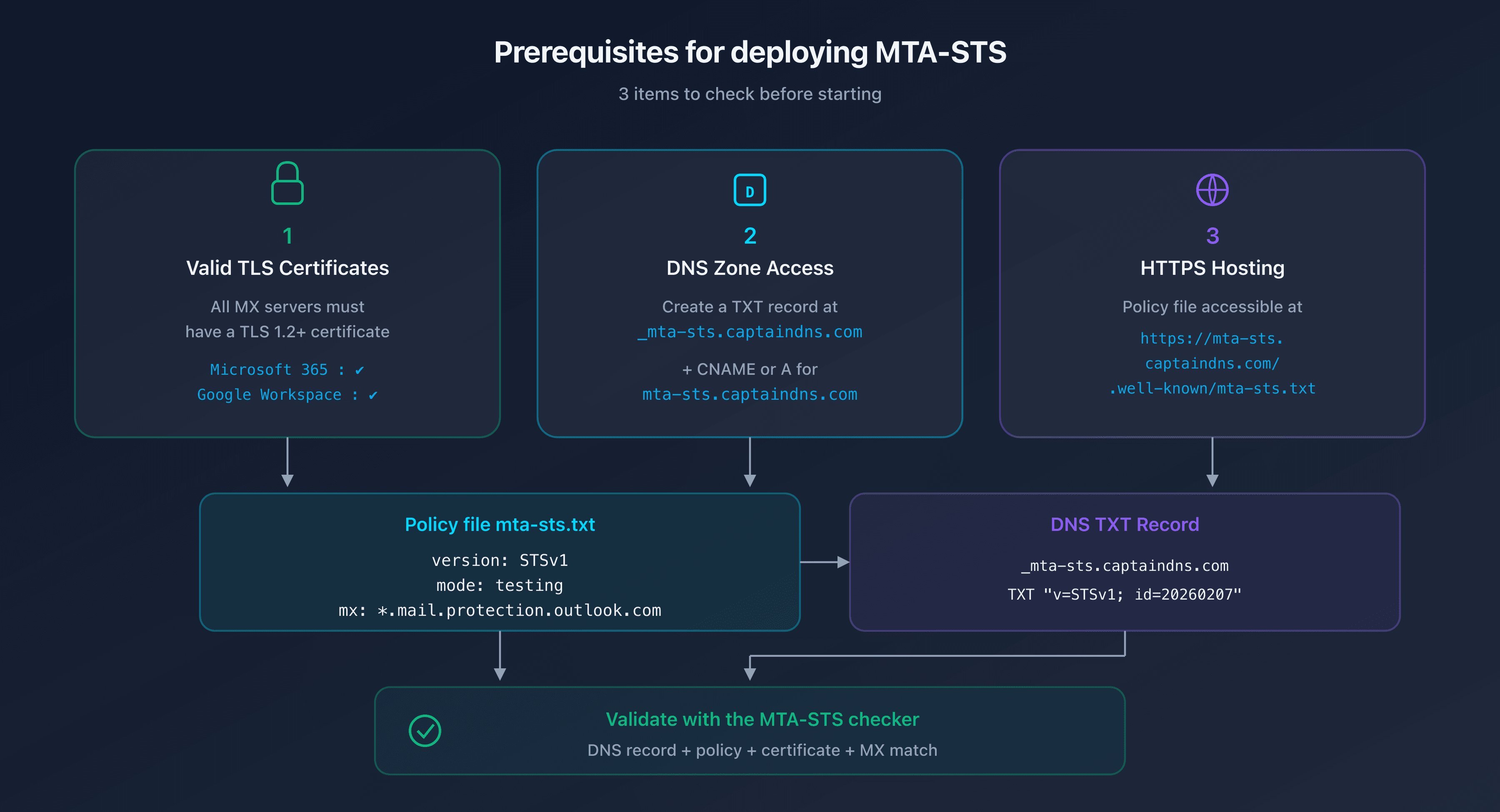 MTA-STS prerequisites: TLS certificate, DNS zone, and HTTPS hosting