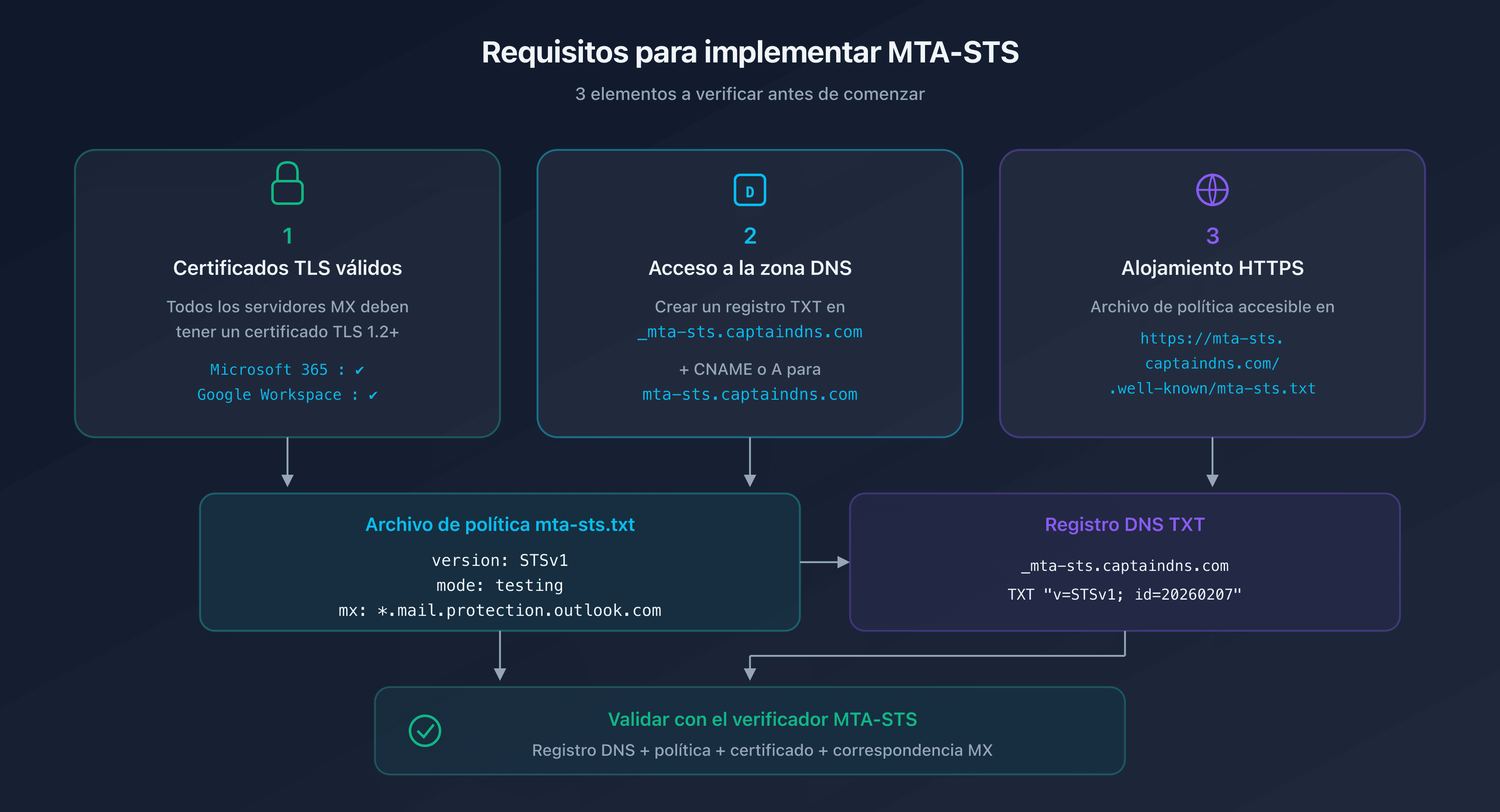 Requisitos MTA-STS: certificado TLS, zona DNS y alojamiento HTTPS