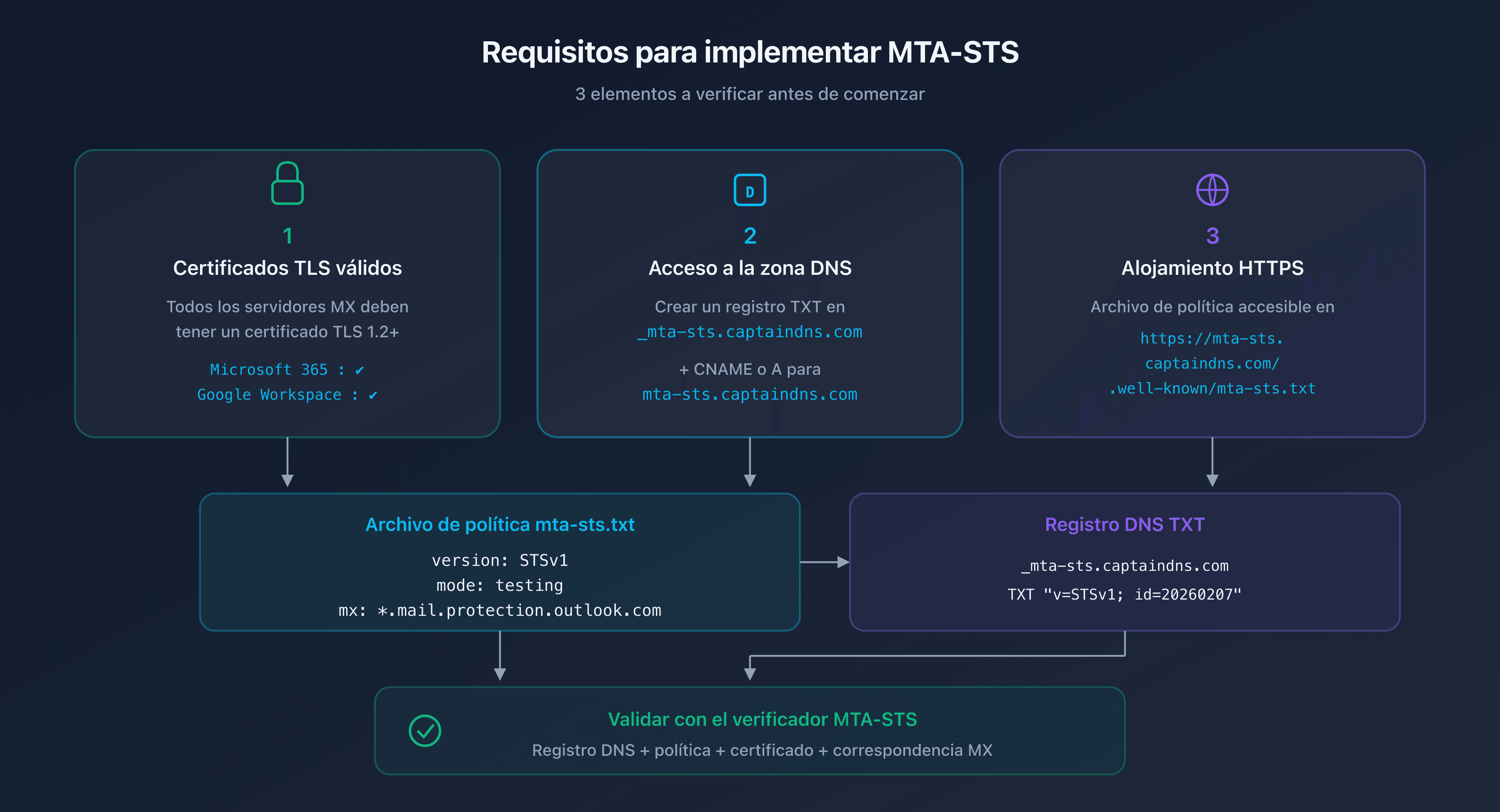 Requisitos MTA-STS: certificado TLS, zona DNS y alojamiento HTTPS
