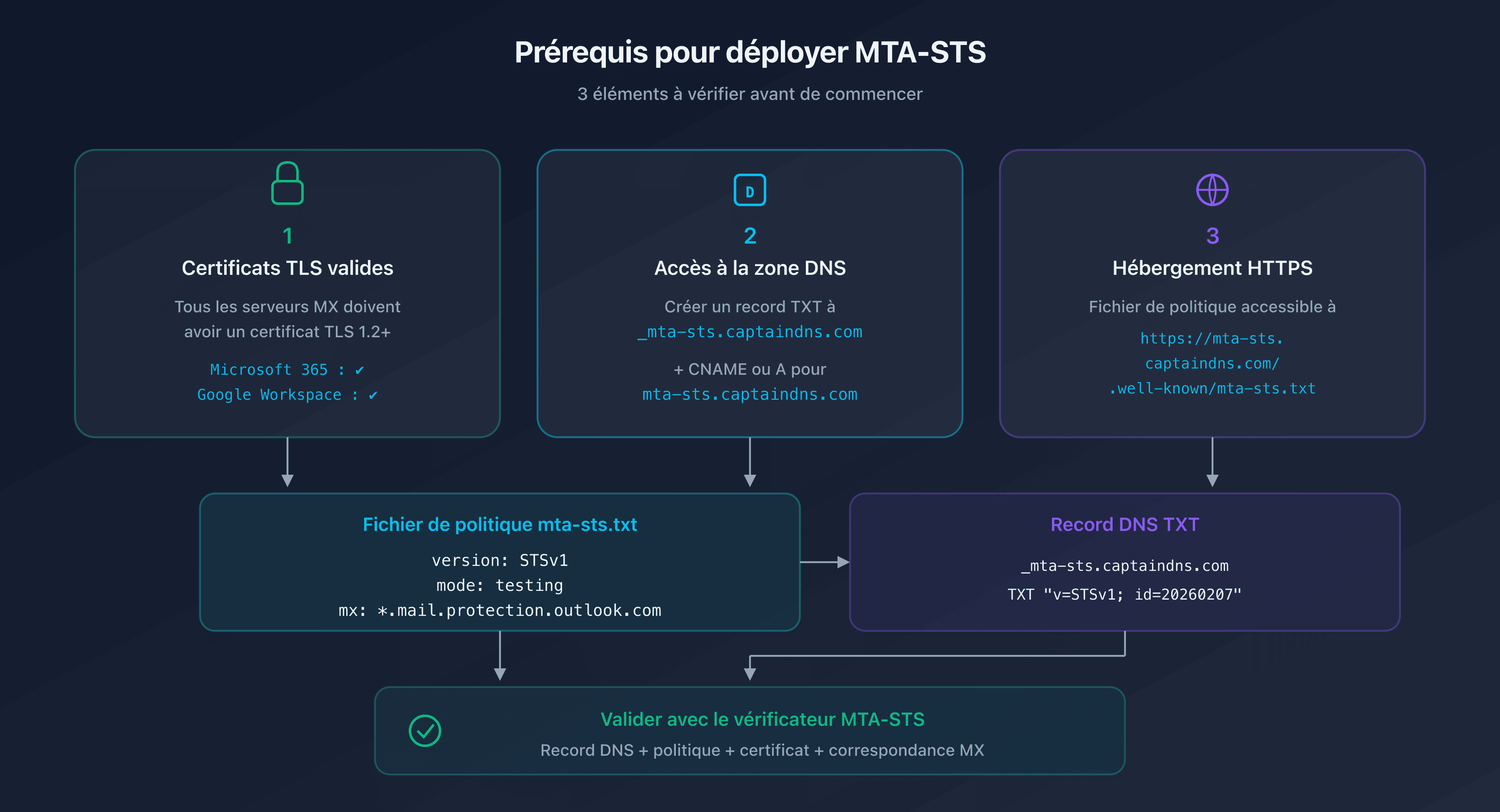 Prérequis MTA-STS : certificat TLS, zone DNS et hébergement HTTPS