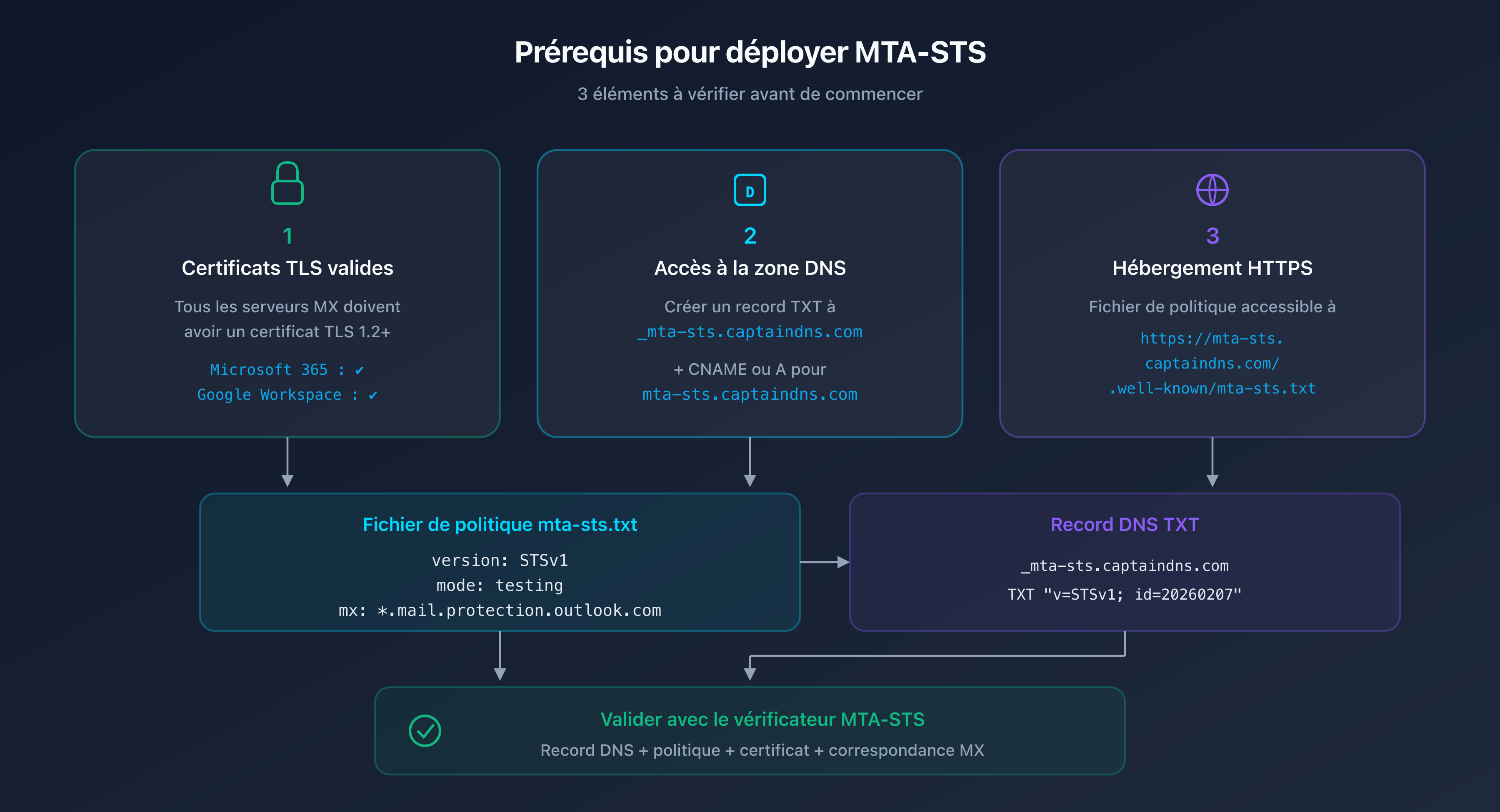Prérequis MTA-STS : certificat TLS, zone DNS et hébergement HTTPS
